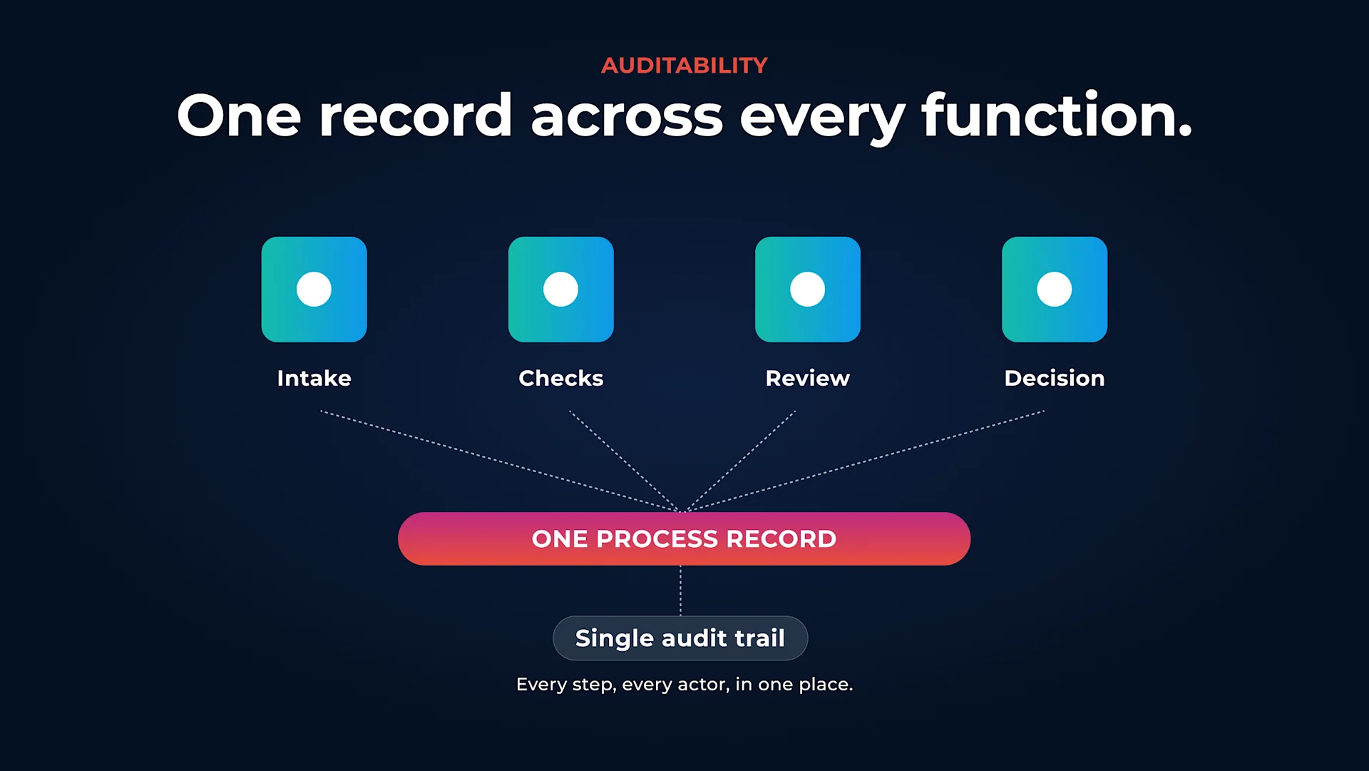 Functions connected to one central process record with a single audit trail.