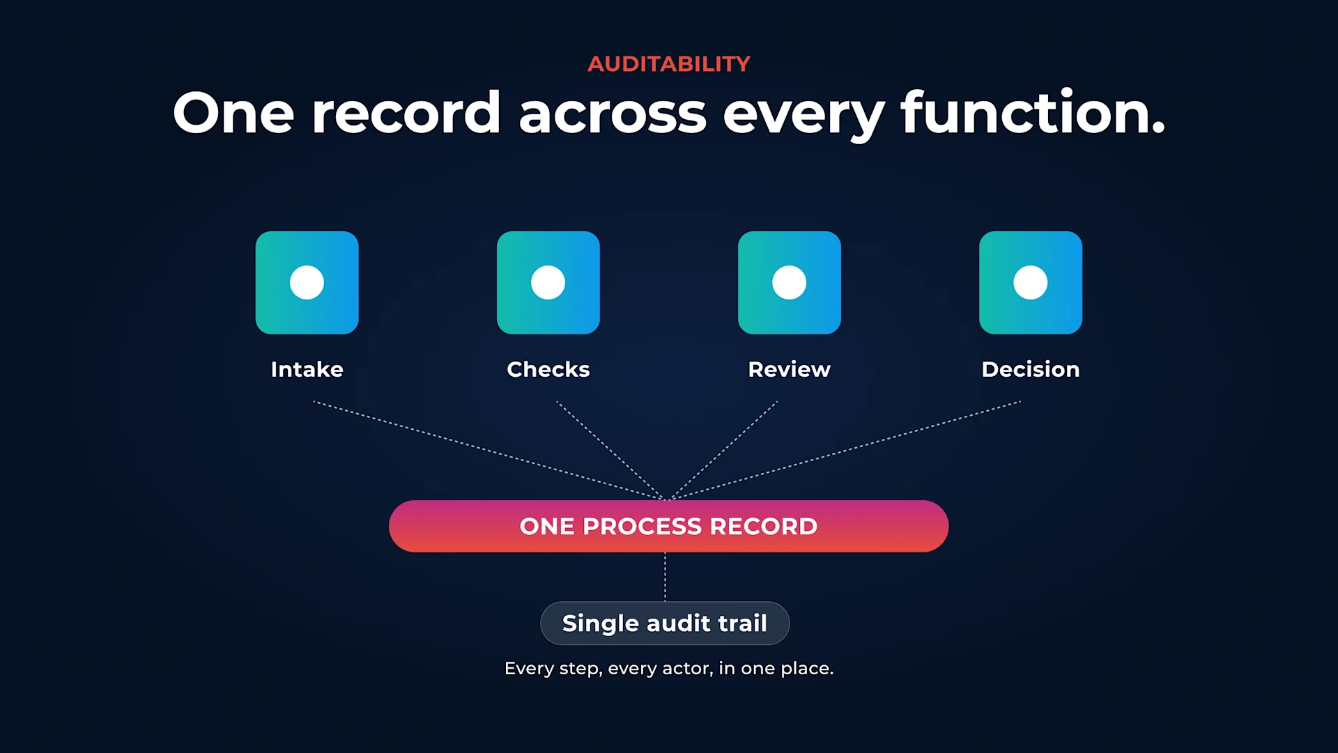 Functions connected to one central process record with a single audit trail.