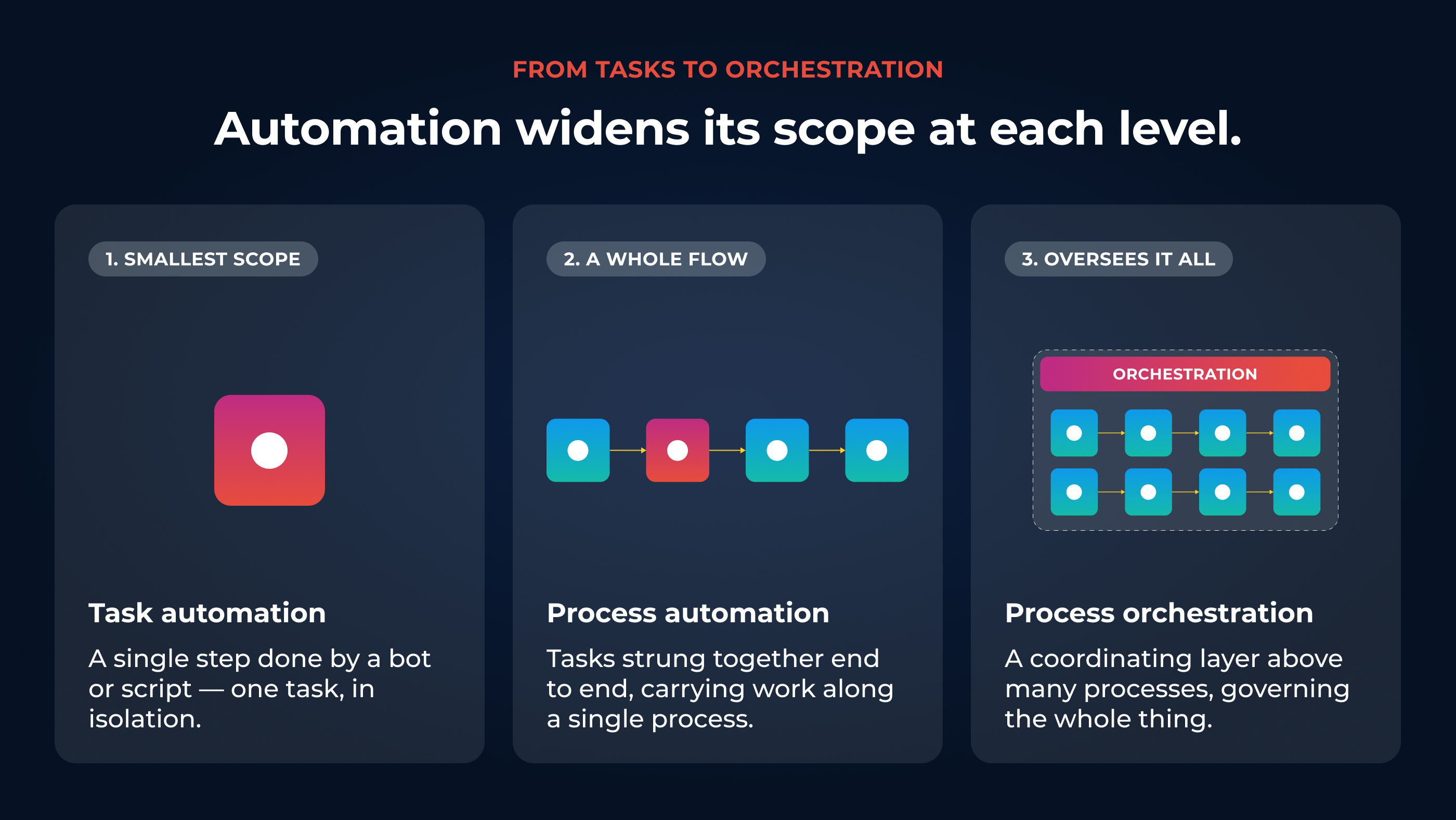 Diagram titled From tasks to orchestration, showing automation widening its scope across three levels: task automation (a single step done by a bot or script, in isolation), process automation (tasks strung together end to end along one process), and process orchestration (a coordinating layer above many processes that governs the whole).