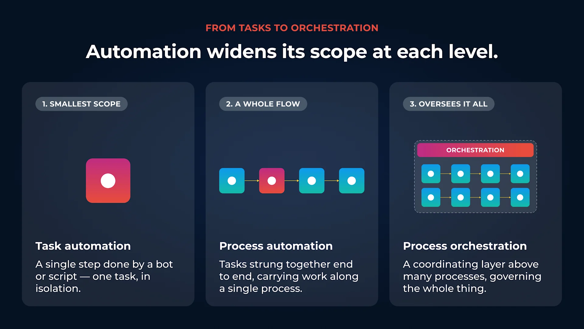 Diagram titled From tasks to orchestration, showing automation widening its scope across three levels: task automation (a single step done by a bot or script, in isolation), process automation (tasks strung together end to end along one process), and process orchestration (a coordinating layer above many processes that governs the whole).