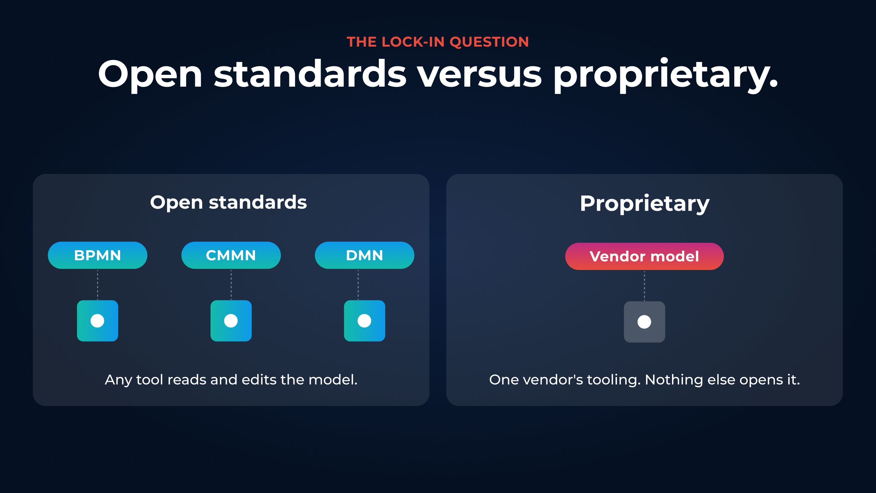 A process model in BPMN, CMMN, and DMN read by three separate tools, beside a proprietary model tied to one vendor tool that cannot move to others.