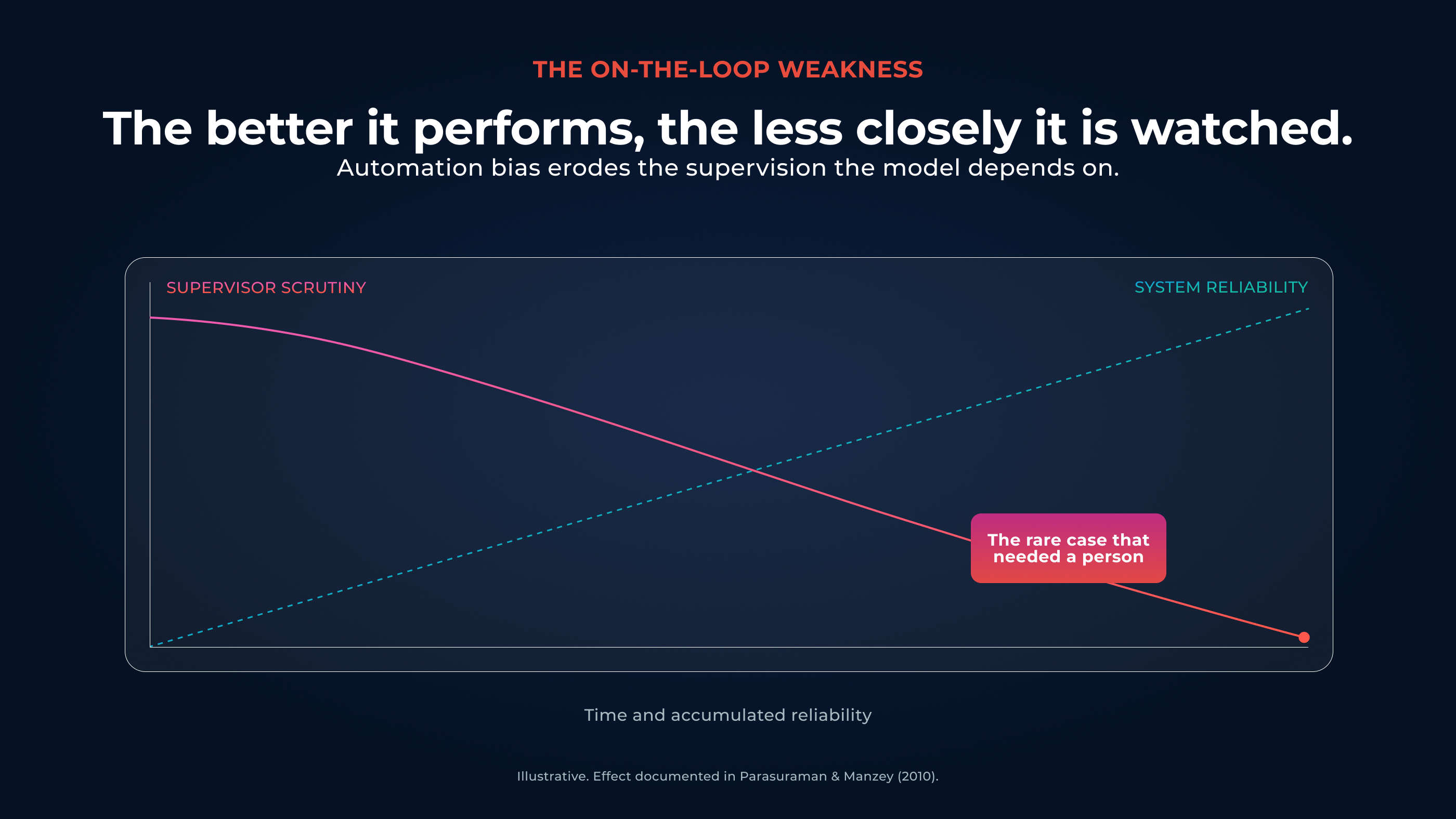 As a system proves reliable, supervisor scrutiny tends to decline, known as the automation bias effect.