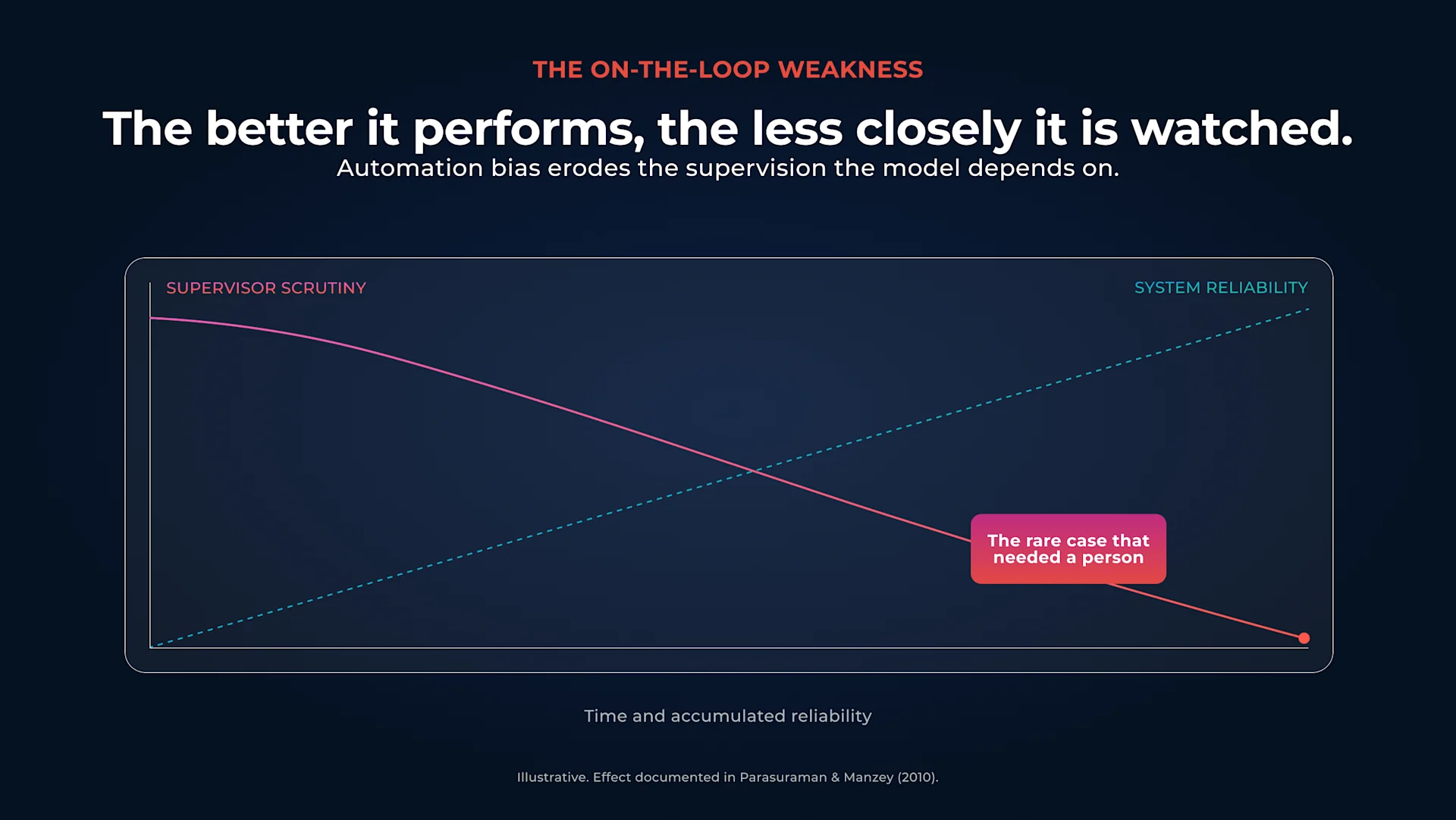 As a system proves reliable, supervisor scrutiny tends to decline, known as the automation bias effect.