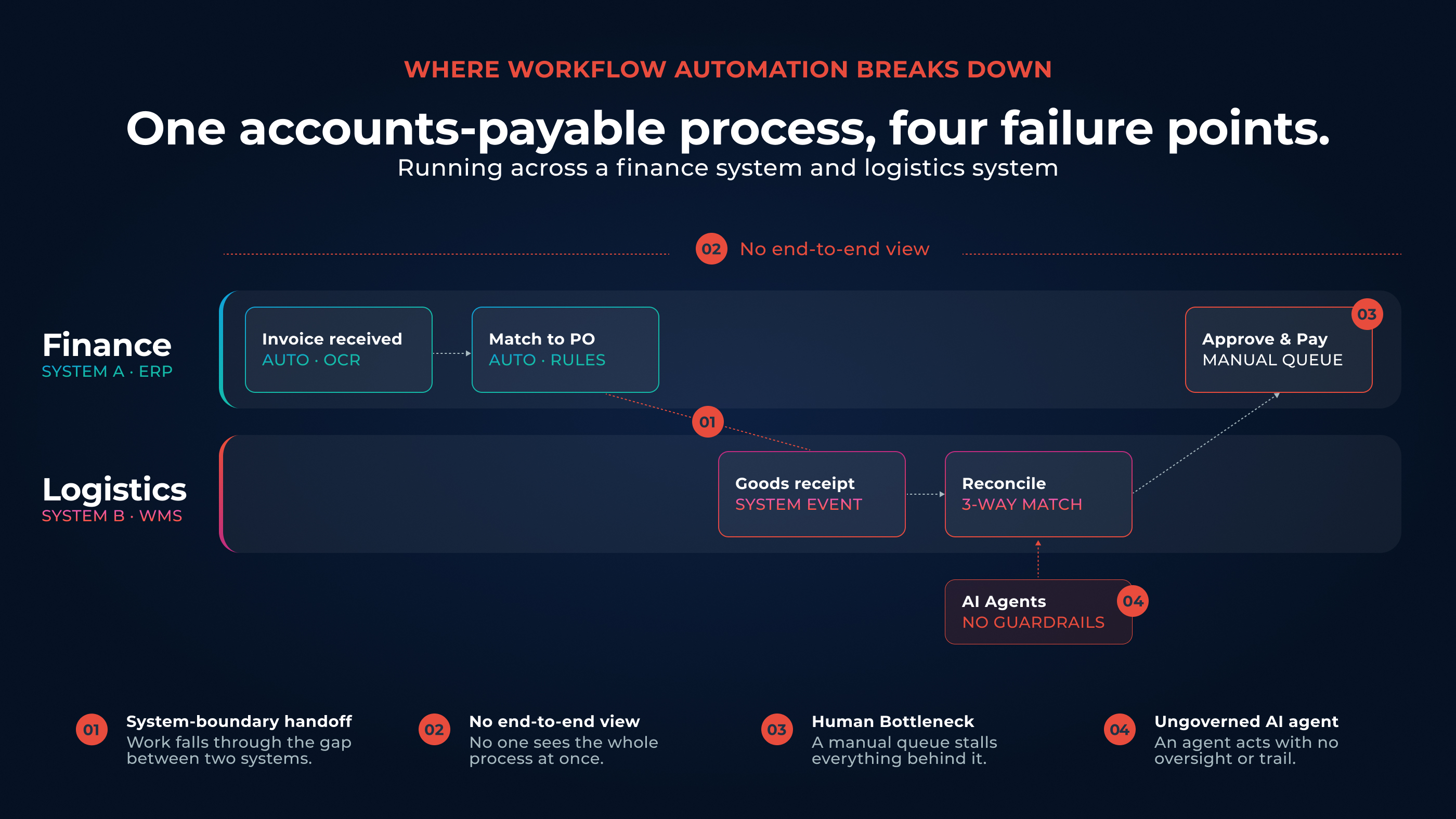 Diagram of one accounts-payable process running across a finance (ERP) system and a logistics (WMS) system, marking four failure points: a system-boundary handoff where work falls through the gap between two systems, no end-to-end view, a human bottleneck in a manual approval queue, and an ungoverned AI agent acting with no oversight or audit trail.