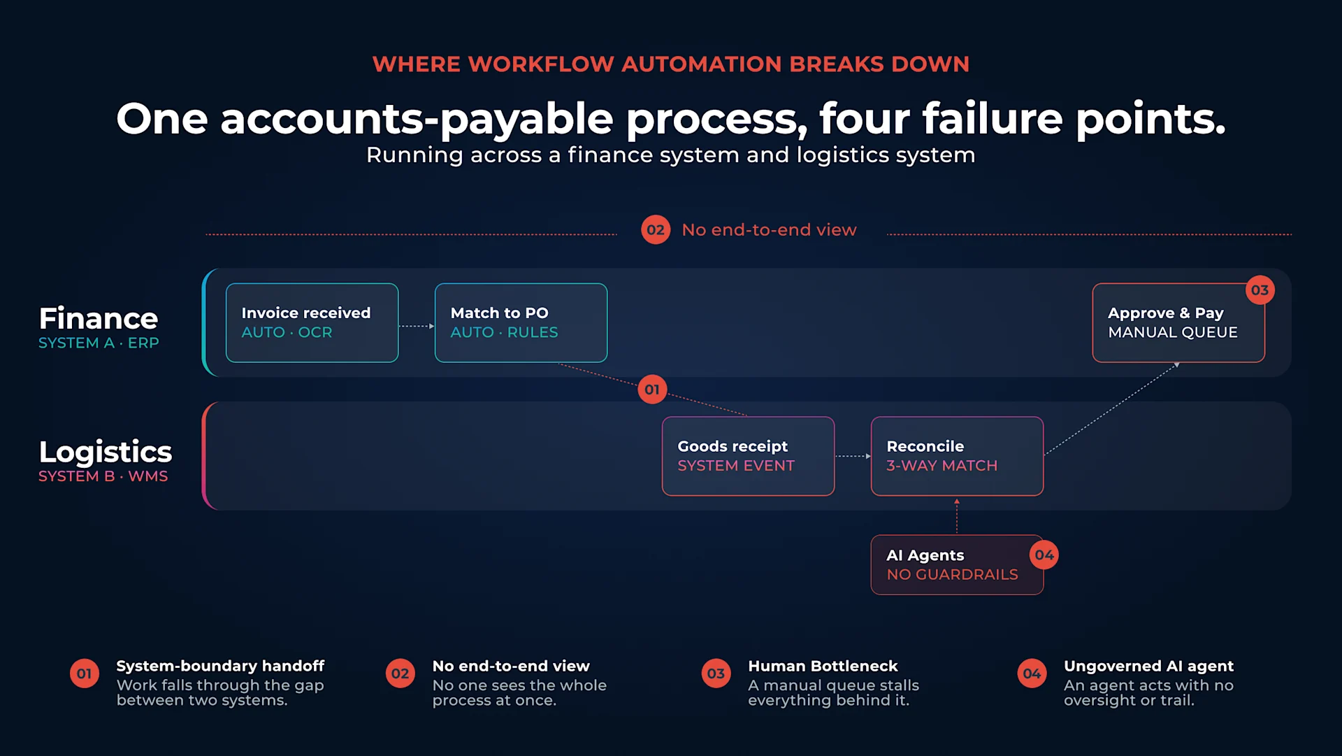 Diagram of one accounts-payable process running across a finance (ERP) system and a logistics (WMS) system, marking four failure points: a system-boundary handoff where work falls through the gap between two systems, no end-to-end view, a human bottleneck in a manual approval queue, and an ungoverned AI agent acting with no oversight or audit trail.