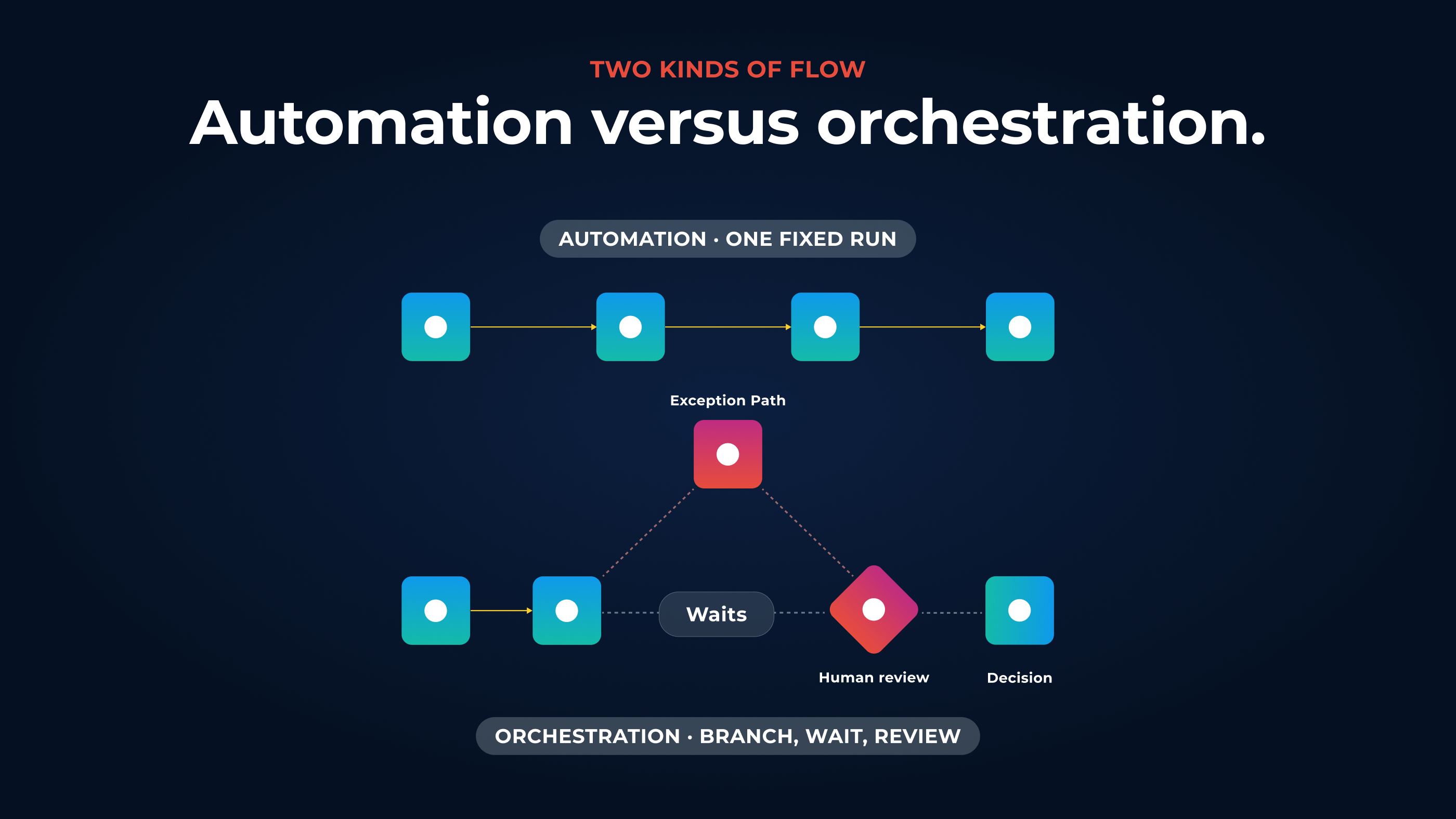 A linear automation of four tasks in one run above an orchestrated process that adds a branch to an exception path, a wait, and a human review before the decision.
