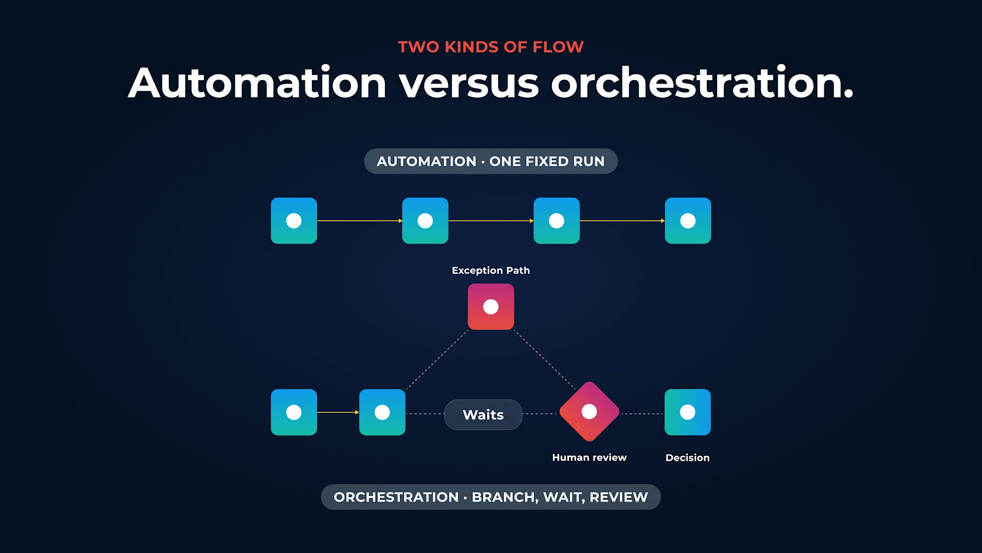 A linear automation of four tasks in one run above an orchestrated process that adds a branch to an exception path, a wait, and a human review before the decision.