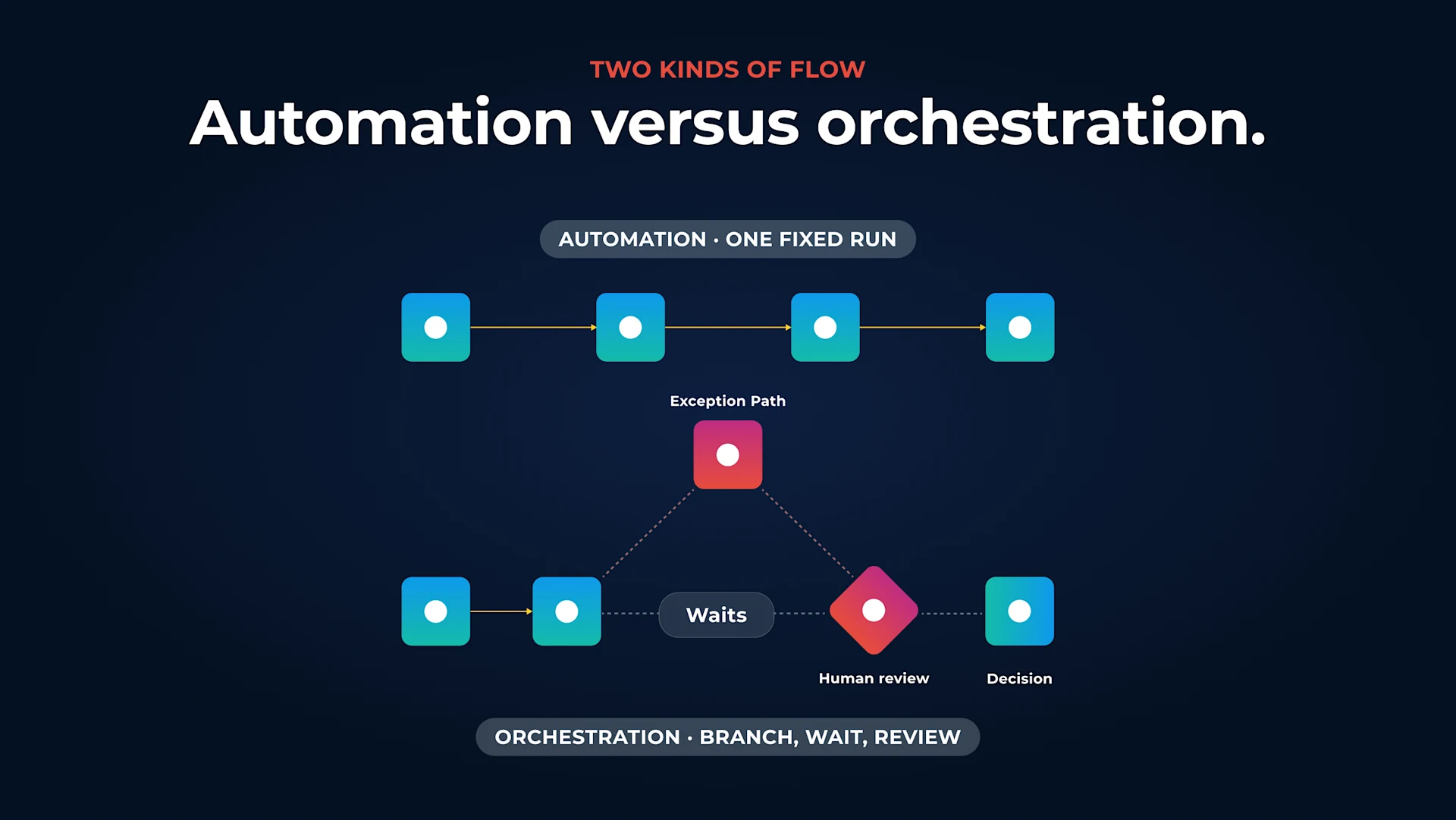A linear automation of four tasks in one run above an orchestrated process that adds a branch to an exception path, a wait, and a human review before the decision.