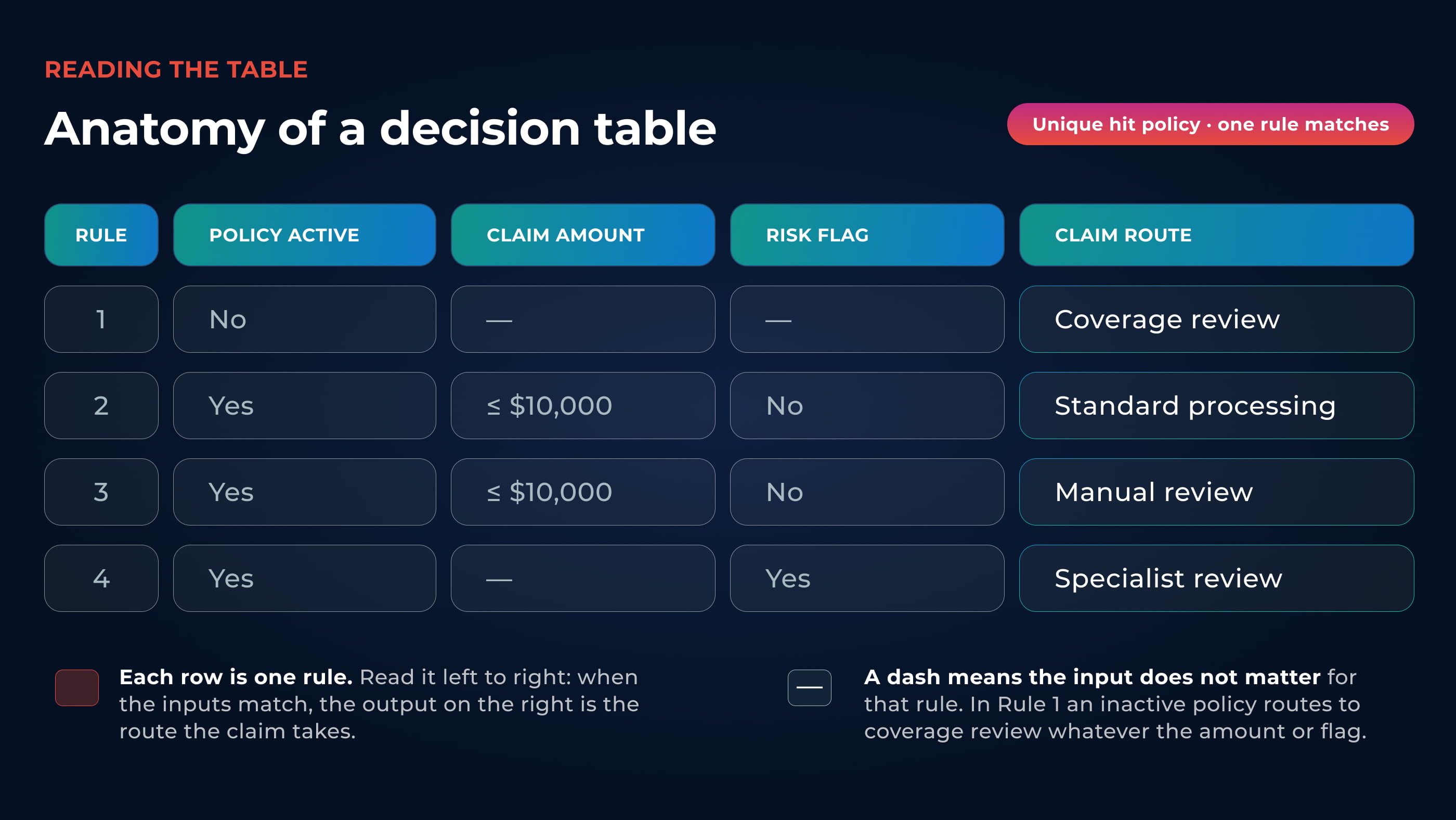 Annotated decision table for insurance claim routing, showing three input columns (policy active, claim amount, risk flag) and one output column (claim route) across four rules.
