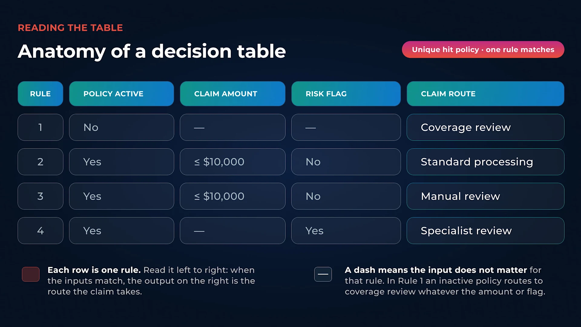 Annotated decision table for insurance claim routing, showing three input columns (policy active, claim amount, risk flag) and one output column (claim route) across four rules.