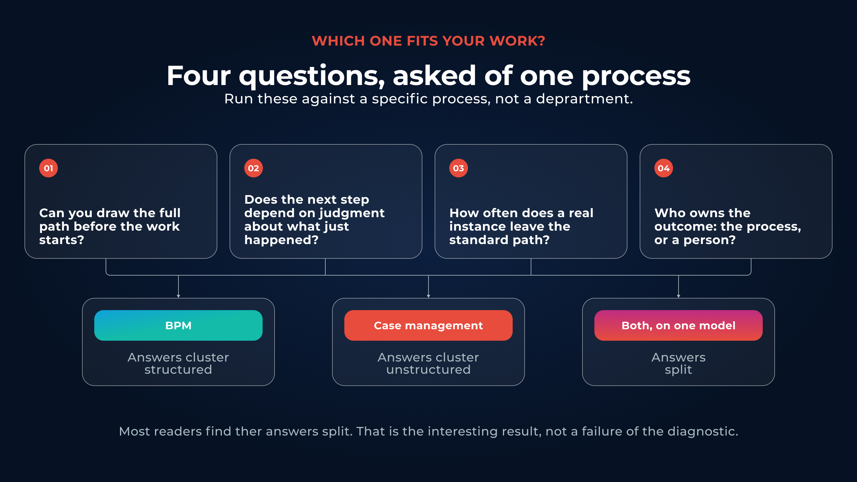 Four questions that determine whether a process fits BPM, case management, or both.