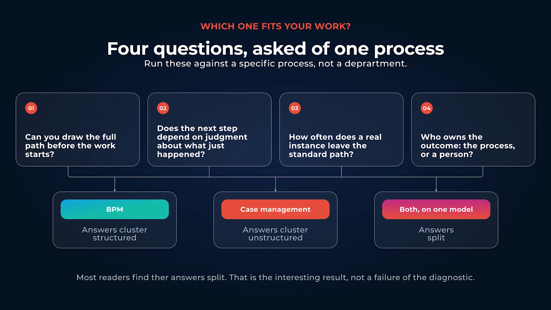Four questions that determine whether a process fits BPM, case management, or both.