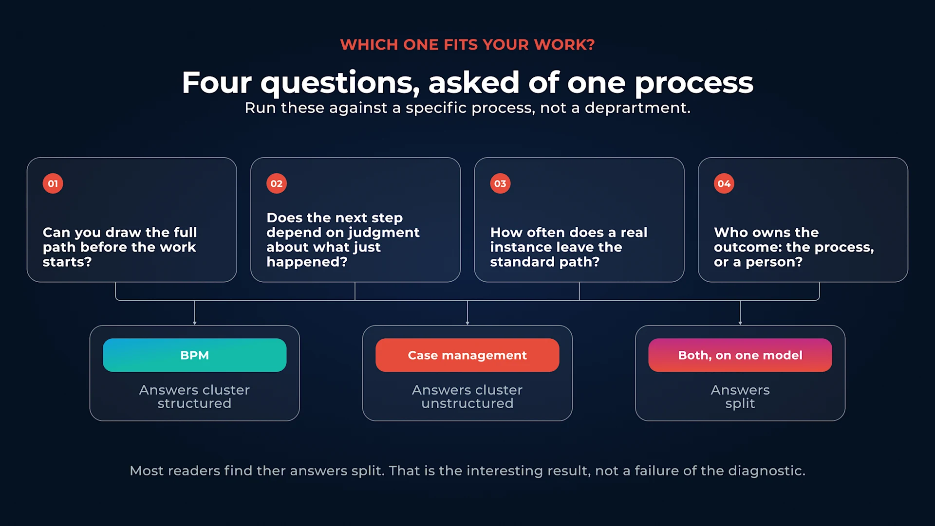 Four questions that determine whether a process fits BPM, case management, or both.