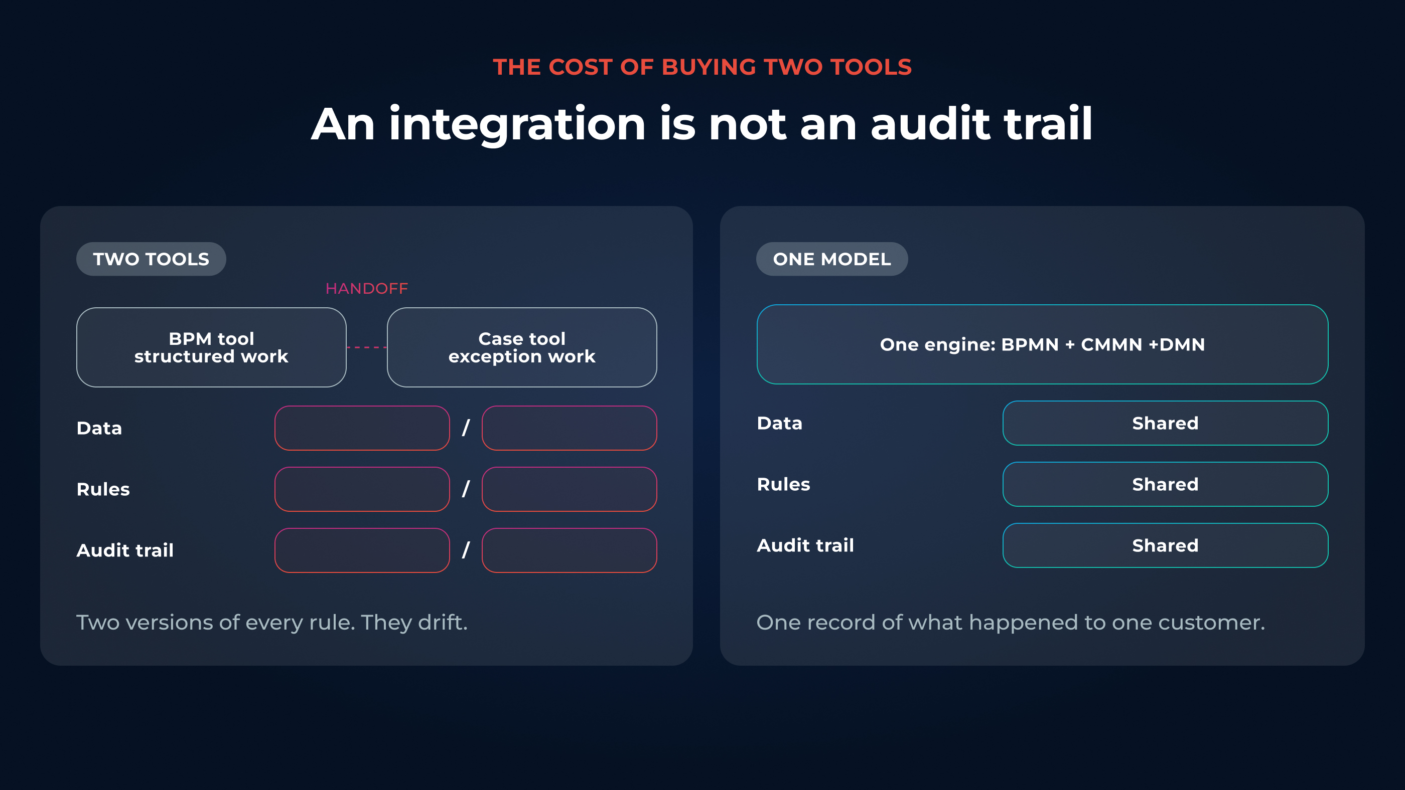 Splitting work across two systems fragments data, rules, and the audit trail.