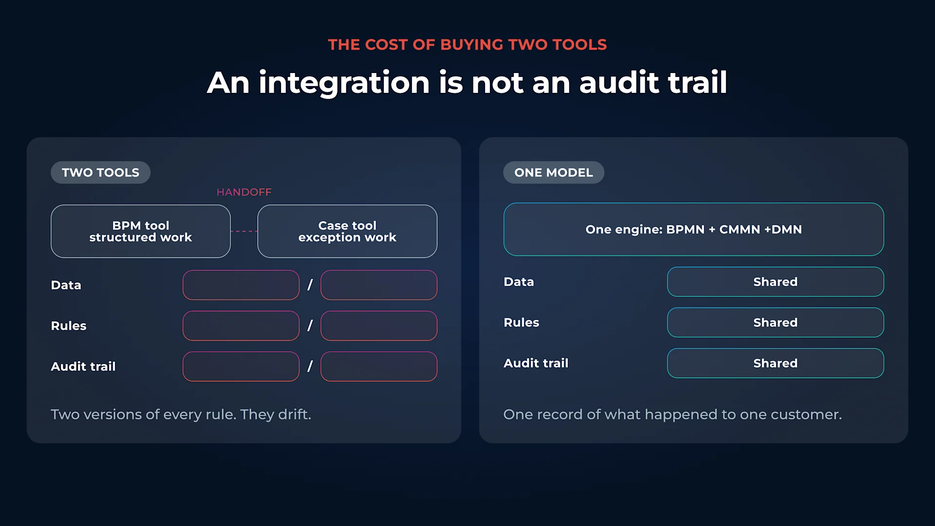 Splitting work across two systems fragments data, rules, and the audit trail.