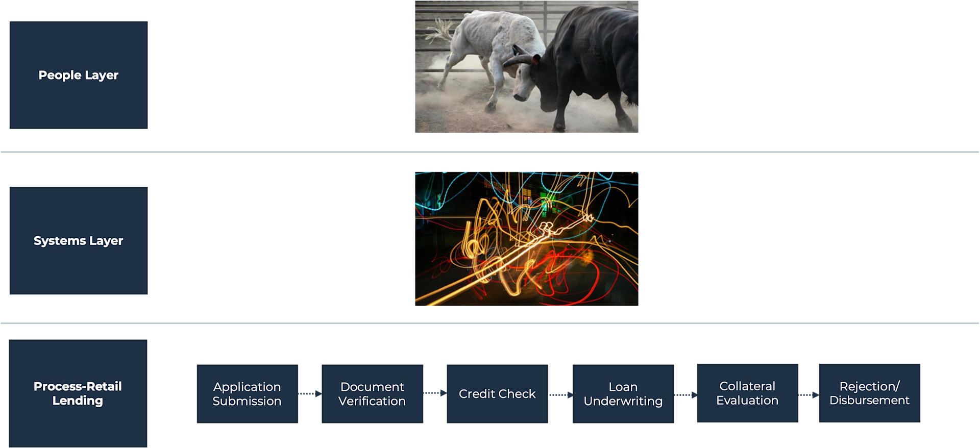 Image that portraits the chaos at the system layer as there is neither a single source of orchestration nor task management.