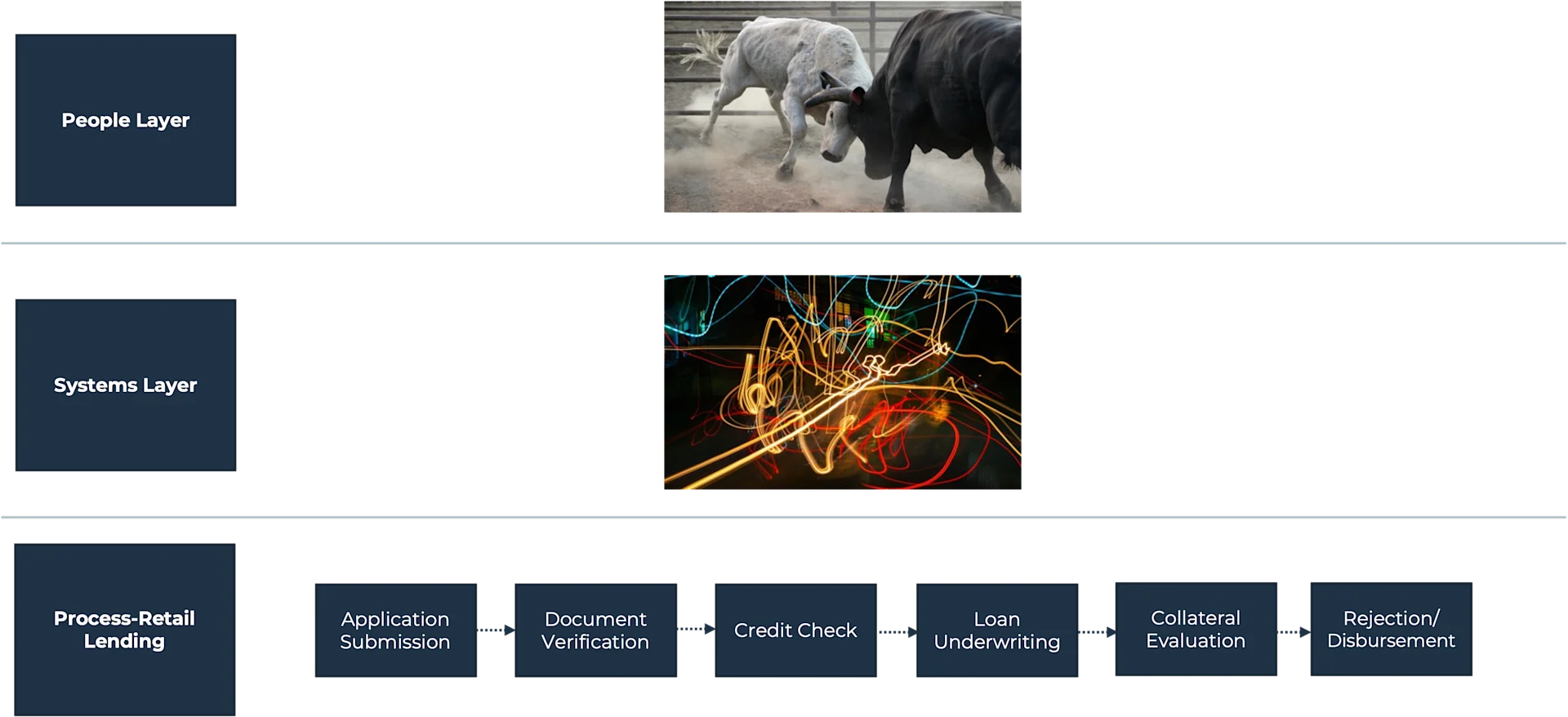 Image that portraits the chaos at the system layer as there is neither a single source of orchestration nor task management.