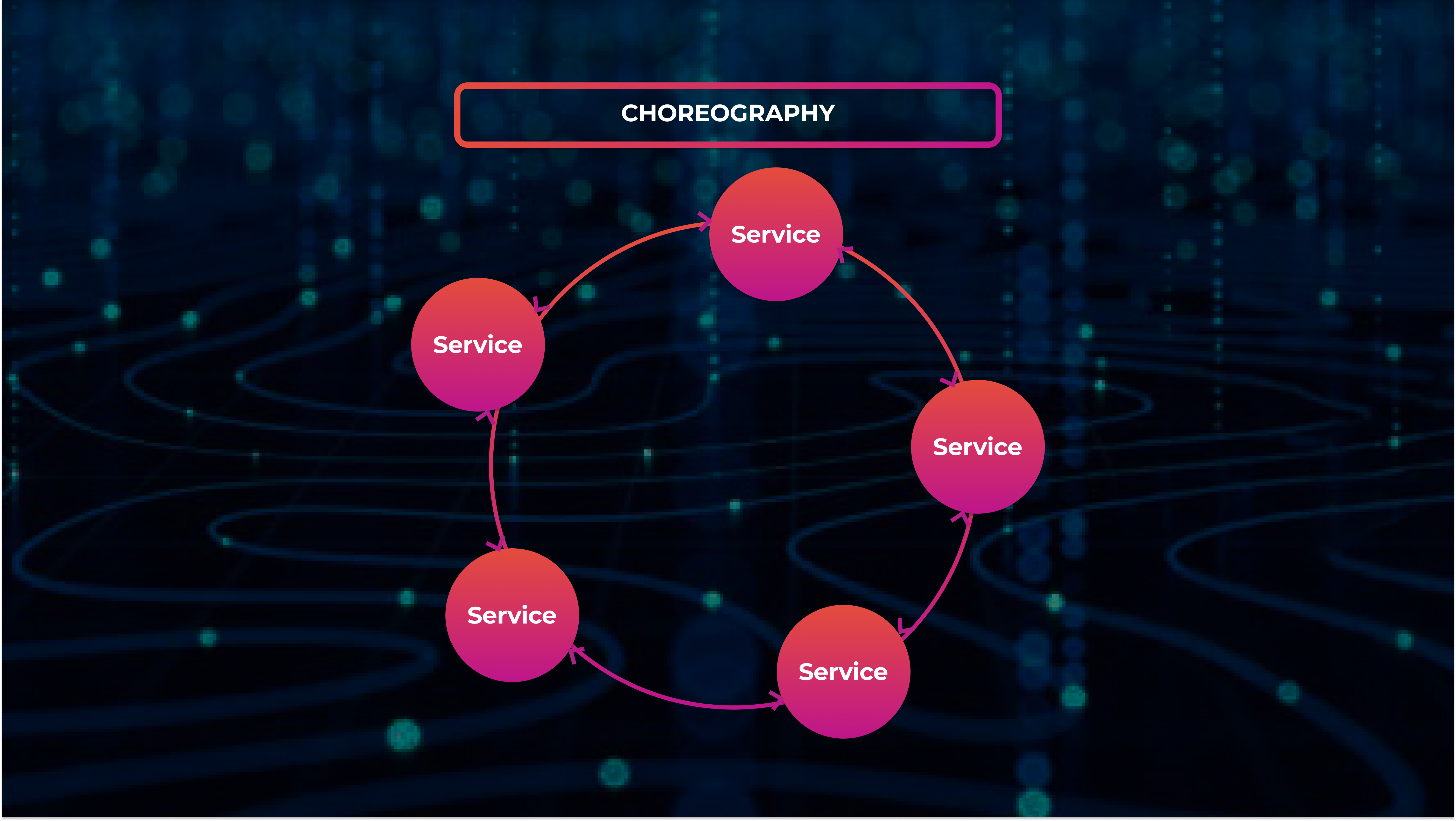 Choreography diagram