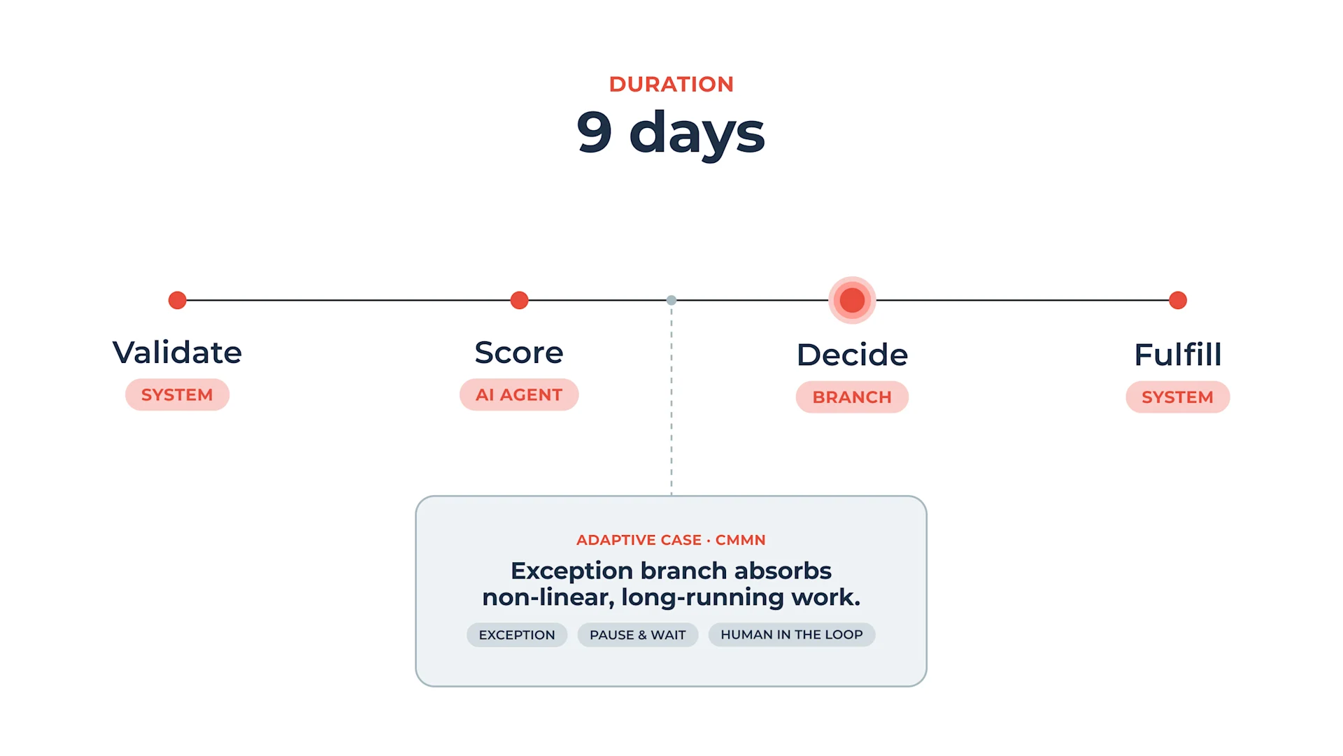 Four-step process timeline spanning 9 days: Validate (system), Score (AI agent), Decide (branch), Fulfill (system). The Decide step opens into an adaptive CMMN exception branch handling pause and wait states and human-in-the-loop review.