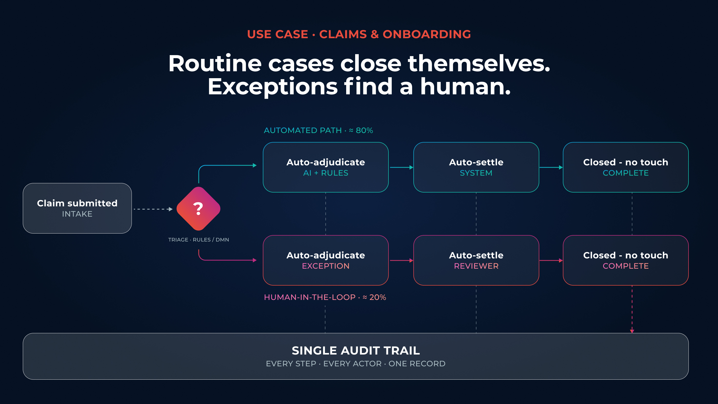 Process flow for claims and onboarding: a submitted case is triaged by rules (DMN), then either follows an automated path for routine cases (about 80%: auto-adjudicate, auto-settle, close with no touch) or a human-in-the-loop path for exceptions (about 20%: route to human, human review, resolve and close). A single audit trail records every step and every actor.