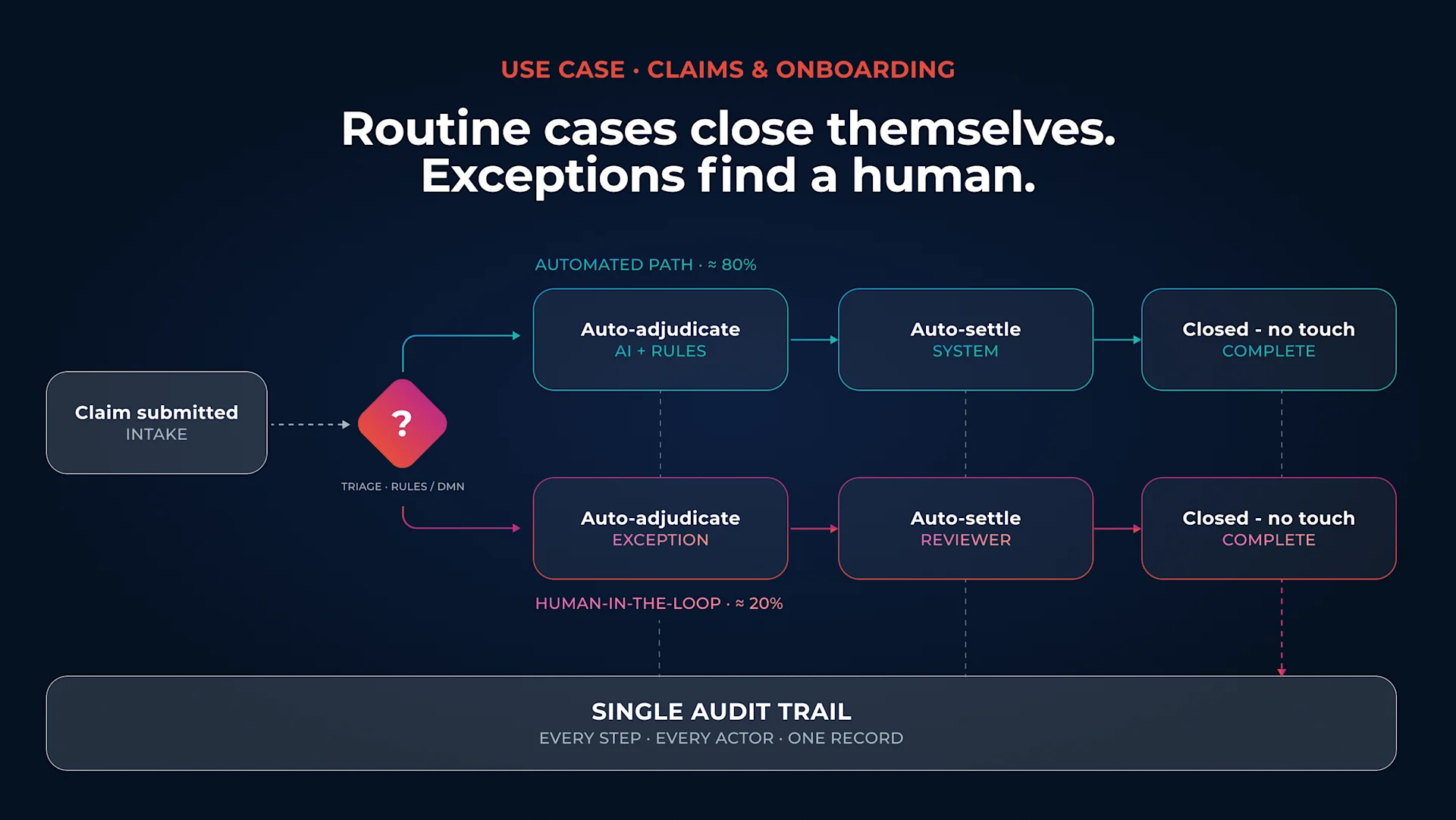 Process flow for claims and onboarding: a submitted case is triaged by rules (DMN), then either follows an automated path for routine cases (about 80%: auto-adjudicate, auto-settle, close with no touch) or a human-in-the-loop path for exceptions (about 20%: route to human, human review, resolve and close). A single audit trail records every step and every actor.