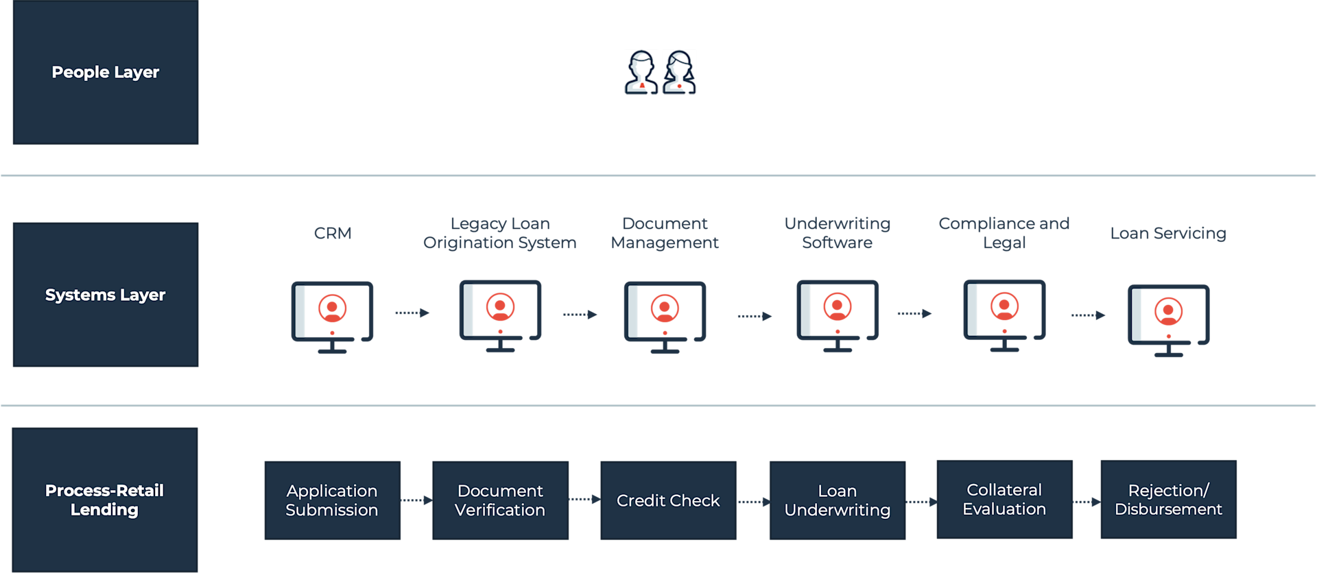 A diagram of a planned process for a credit application below. The diagram is the representation of planned process across process, systems, and people layer:  