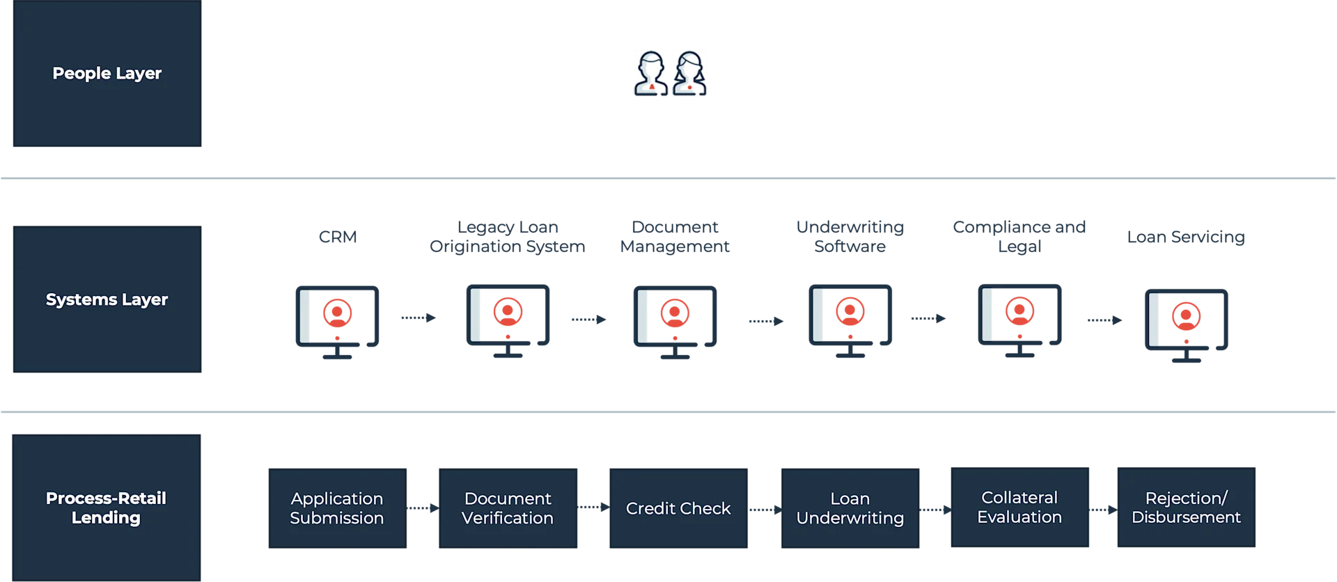 A diagram of a planned process for a credit application below. The diagram is the representation of planned process across process, systems, and people layer: