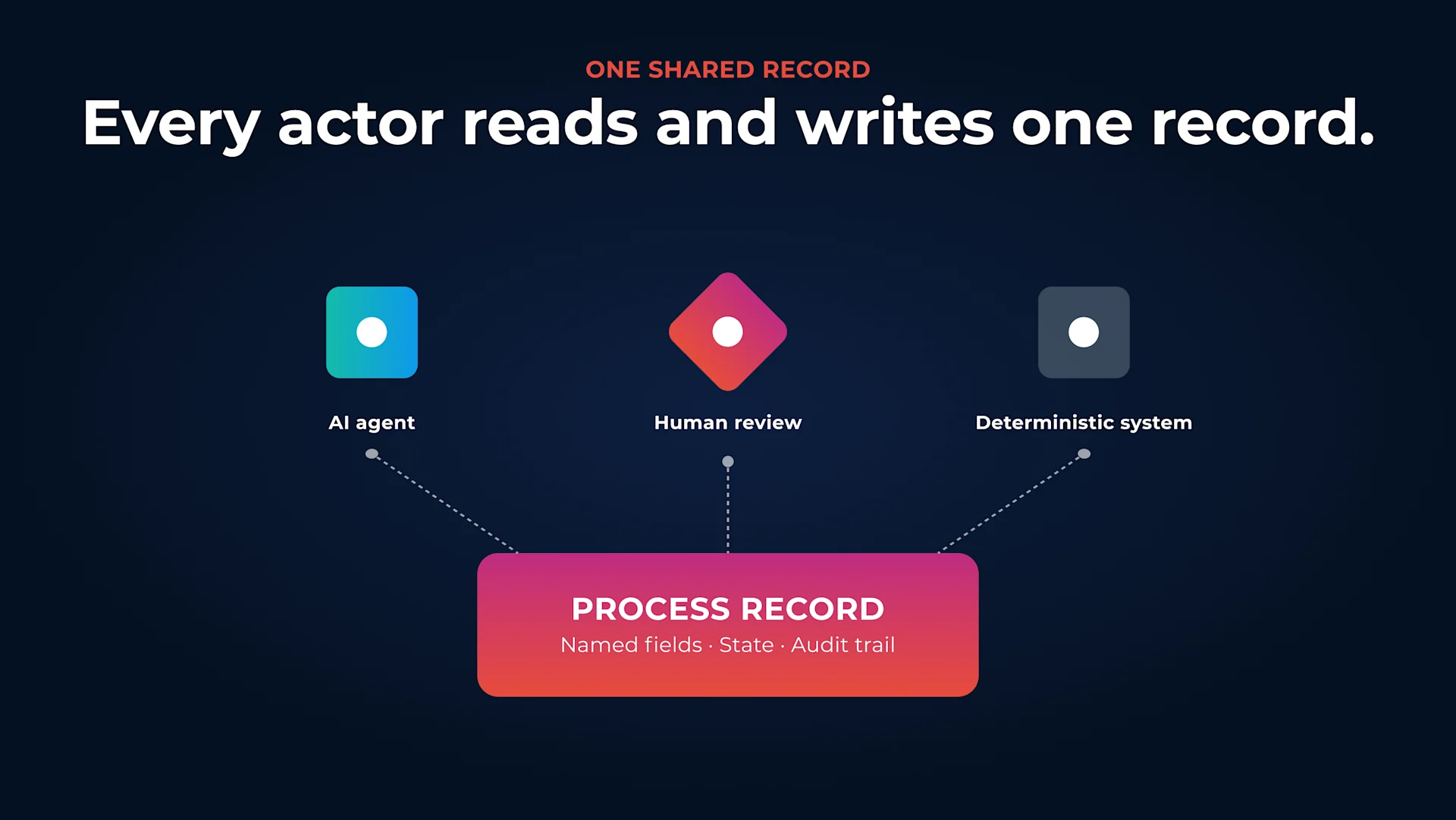 An AI agent, a deterministic system, and a human reviewer, each connected by two-way arrows to a single central process record that contains named fields, state, and the audit trail.