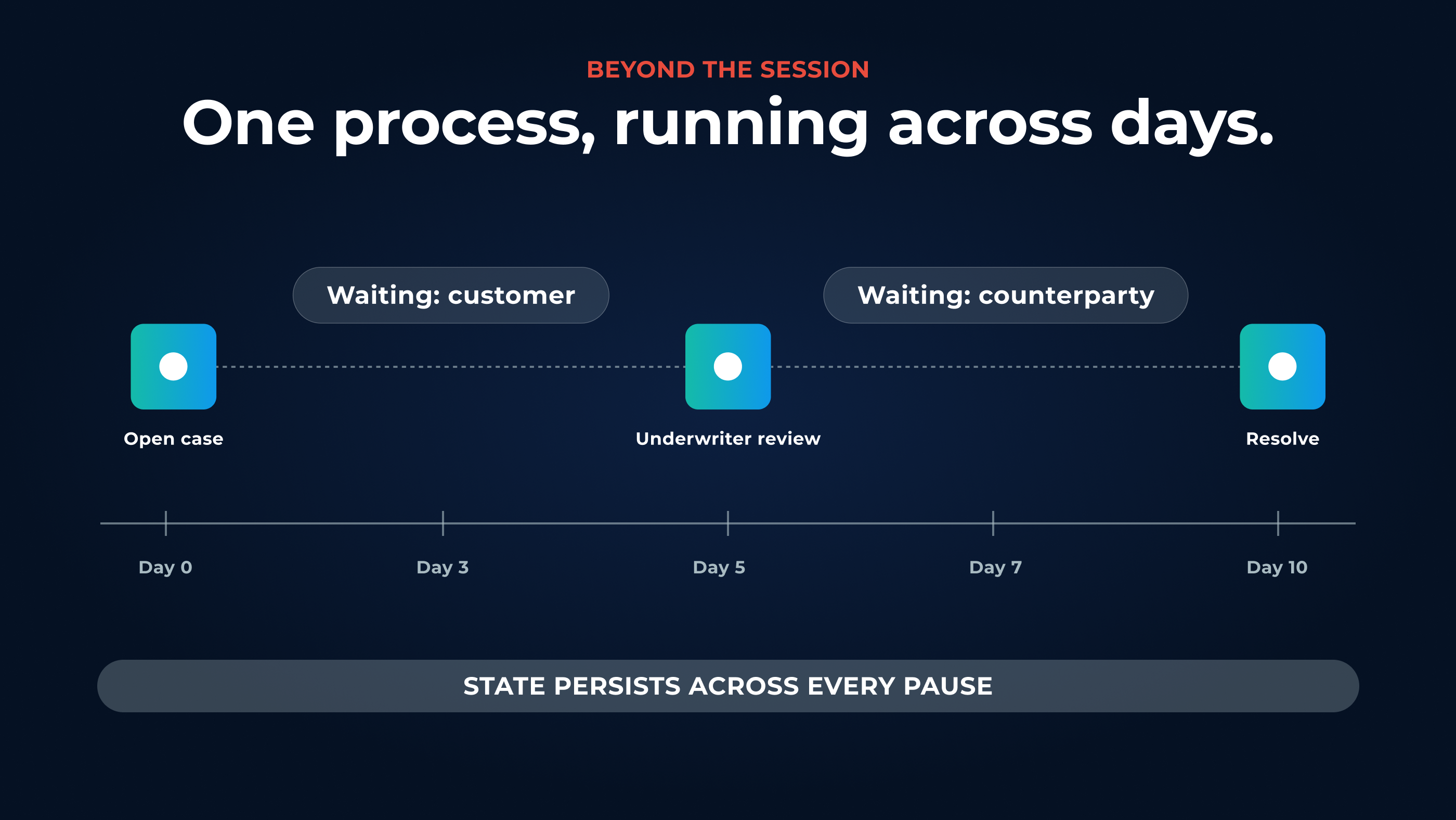 A process from open to resolved over ten days with a multi-day wait, an exception path that routes back to the main route, and a human decision point at review, with state persisting across pauses.