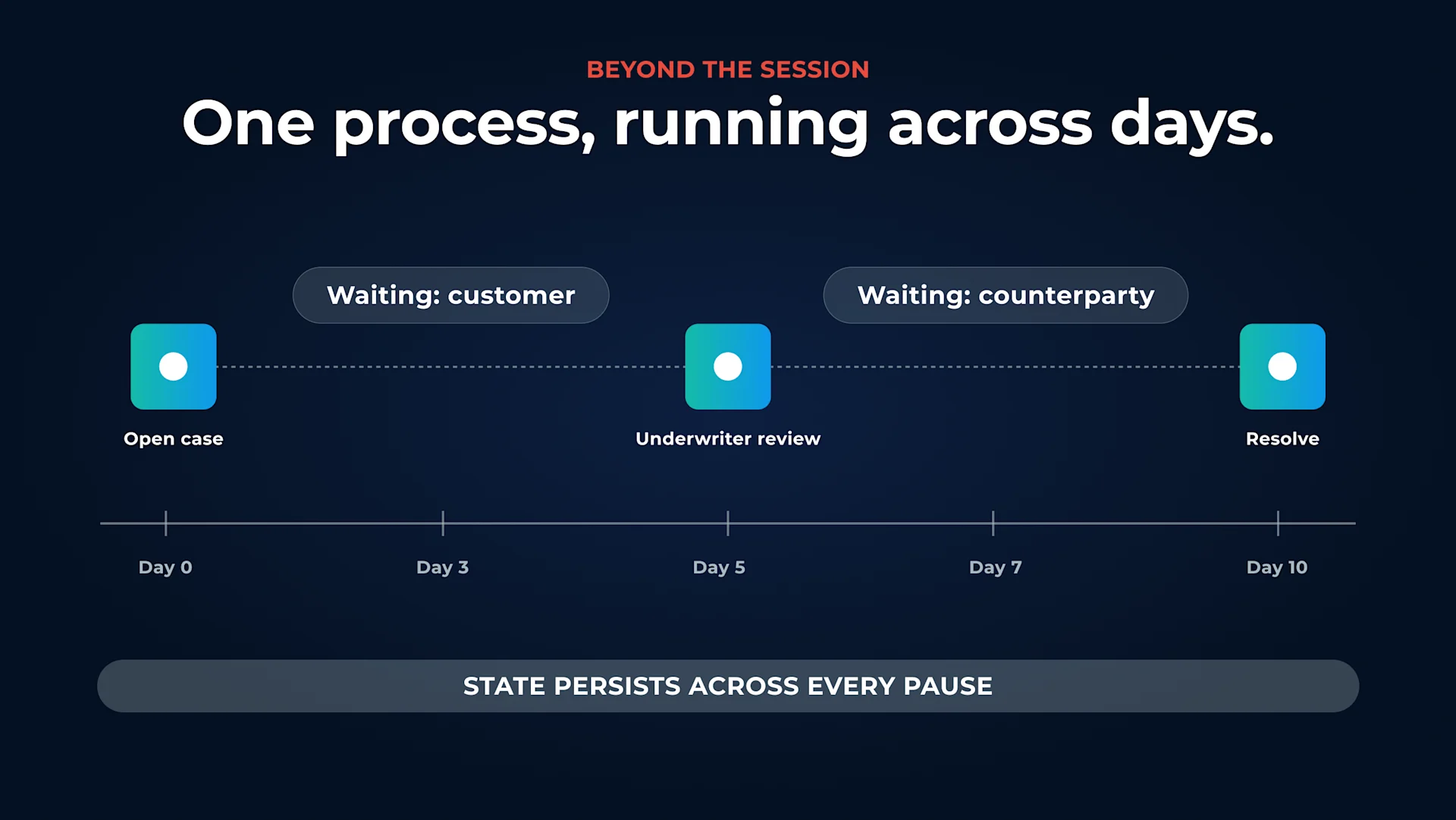 A process from open to resolved over ten days with a multi-day wait, an exception path that routes back to the main route, and a human decision point at review, with state persisting across pauses.