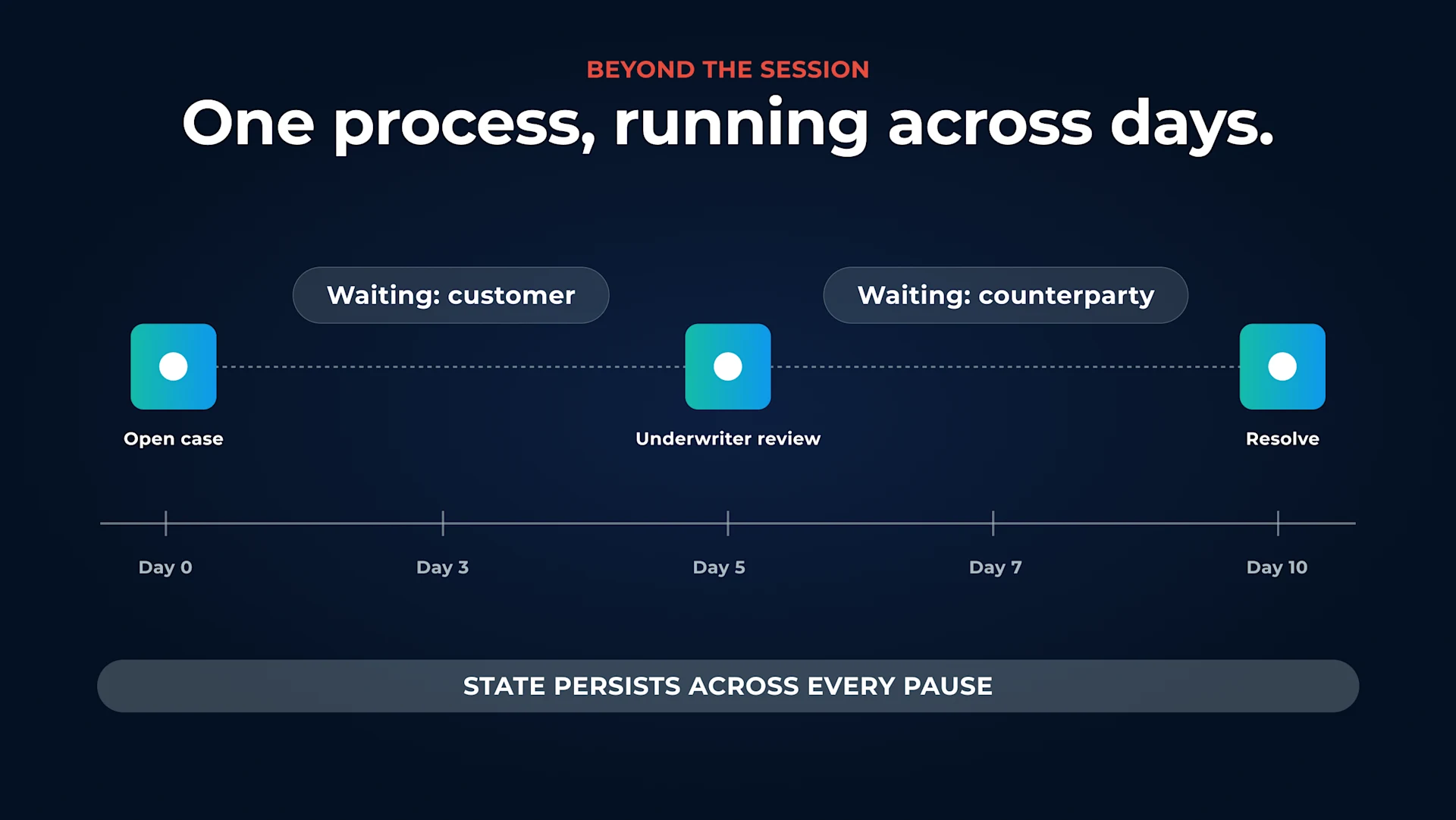 A process from open to resolved over ten days with a multi-day wait, an exception path that routes back to the main route, and a human decision point at review, with state persisting across pauses.