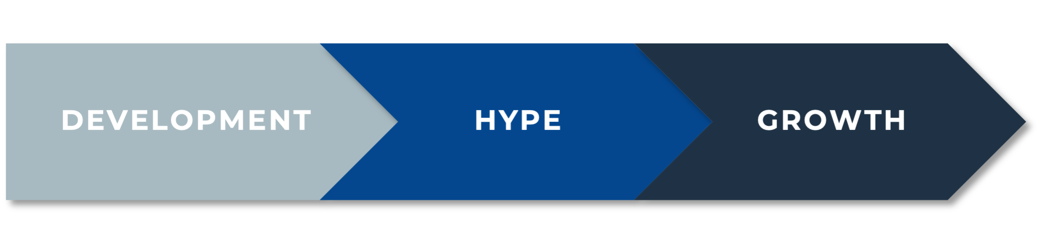 Technologies typically undergo a consistent evolution process: Initial development, followed by a phase of hype, and finally growth.