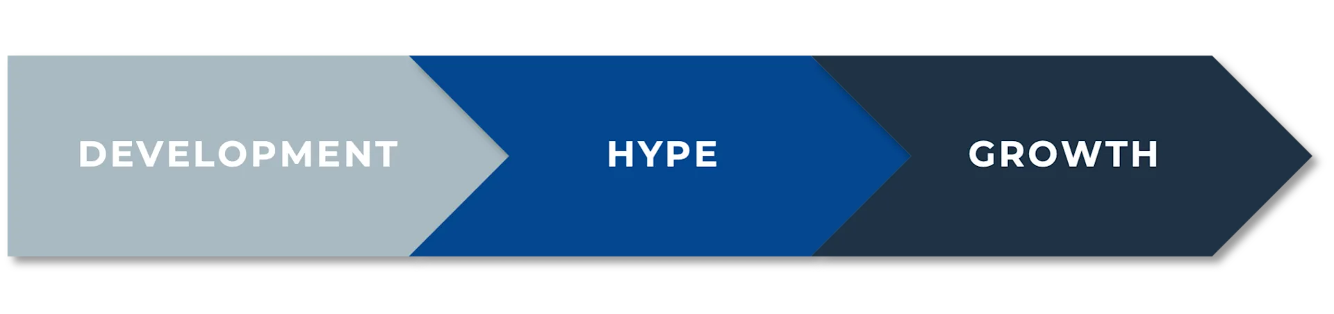 Technologies typically undergo a consistent evolution process: Initial development, followed by a phase of hype, and finally growth.