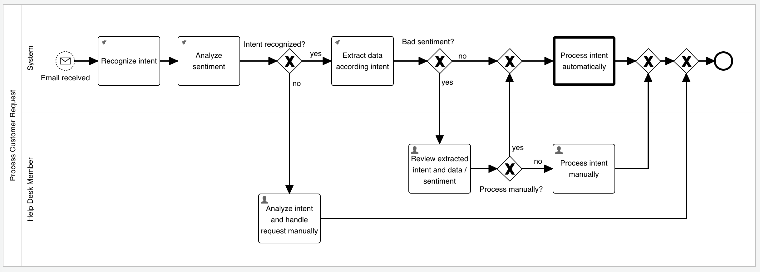 Simplified process with Flowable's AI service