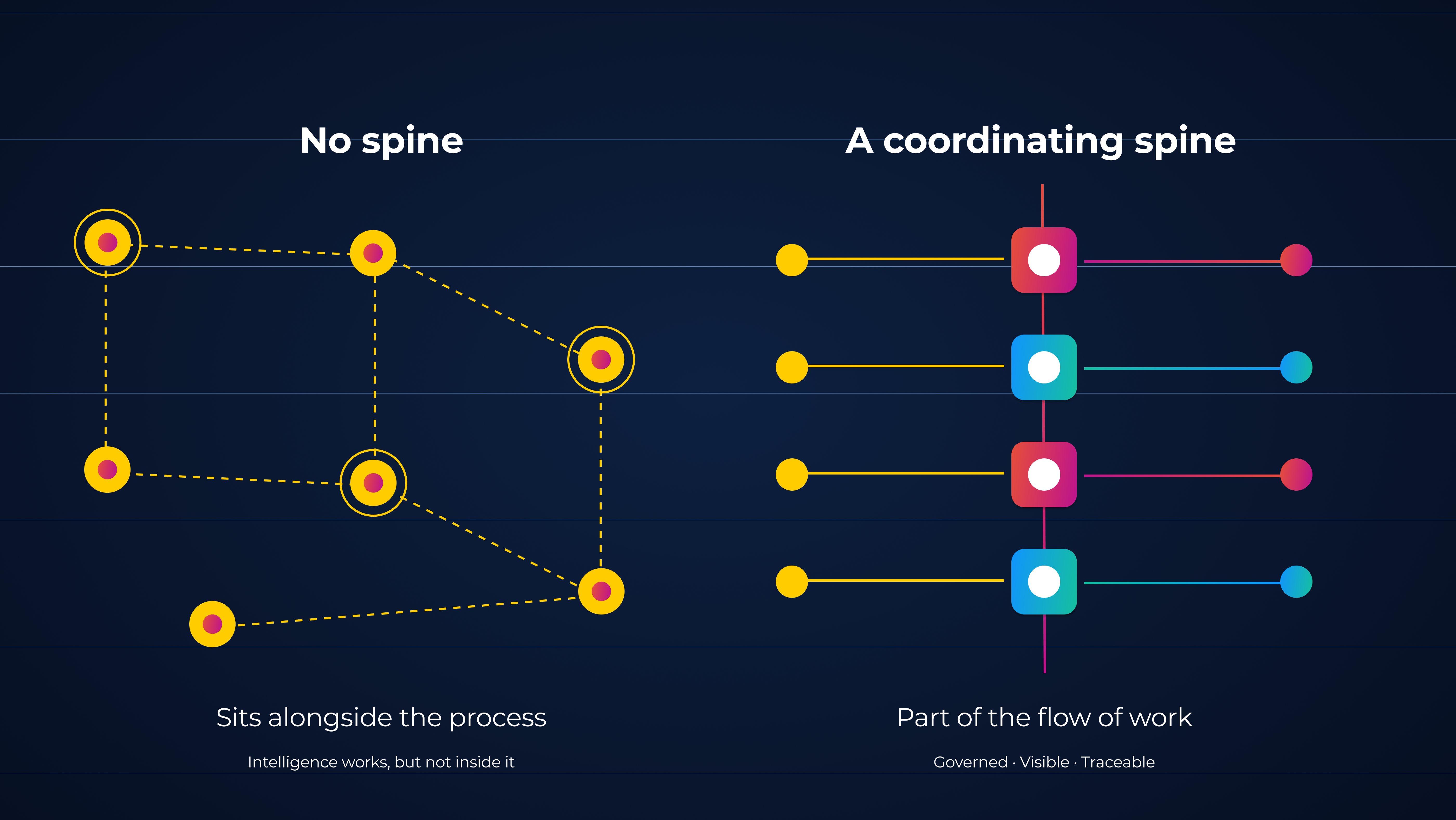 A coordinating spine vs. no spine 
