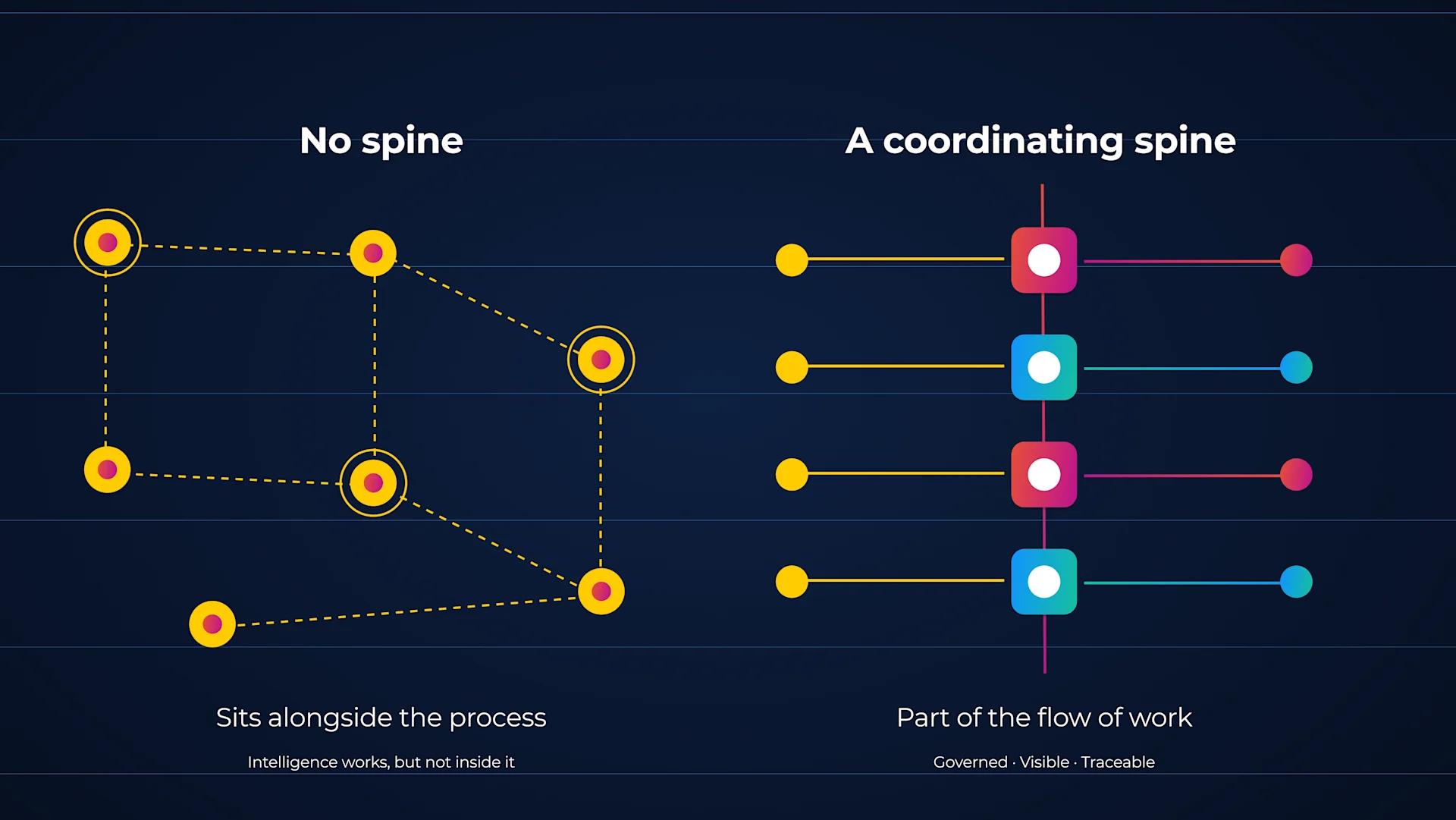 A coordinating spine vs. no spine