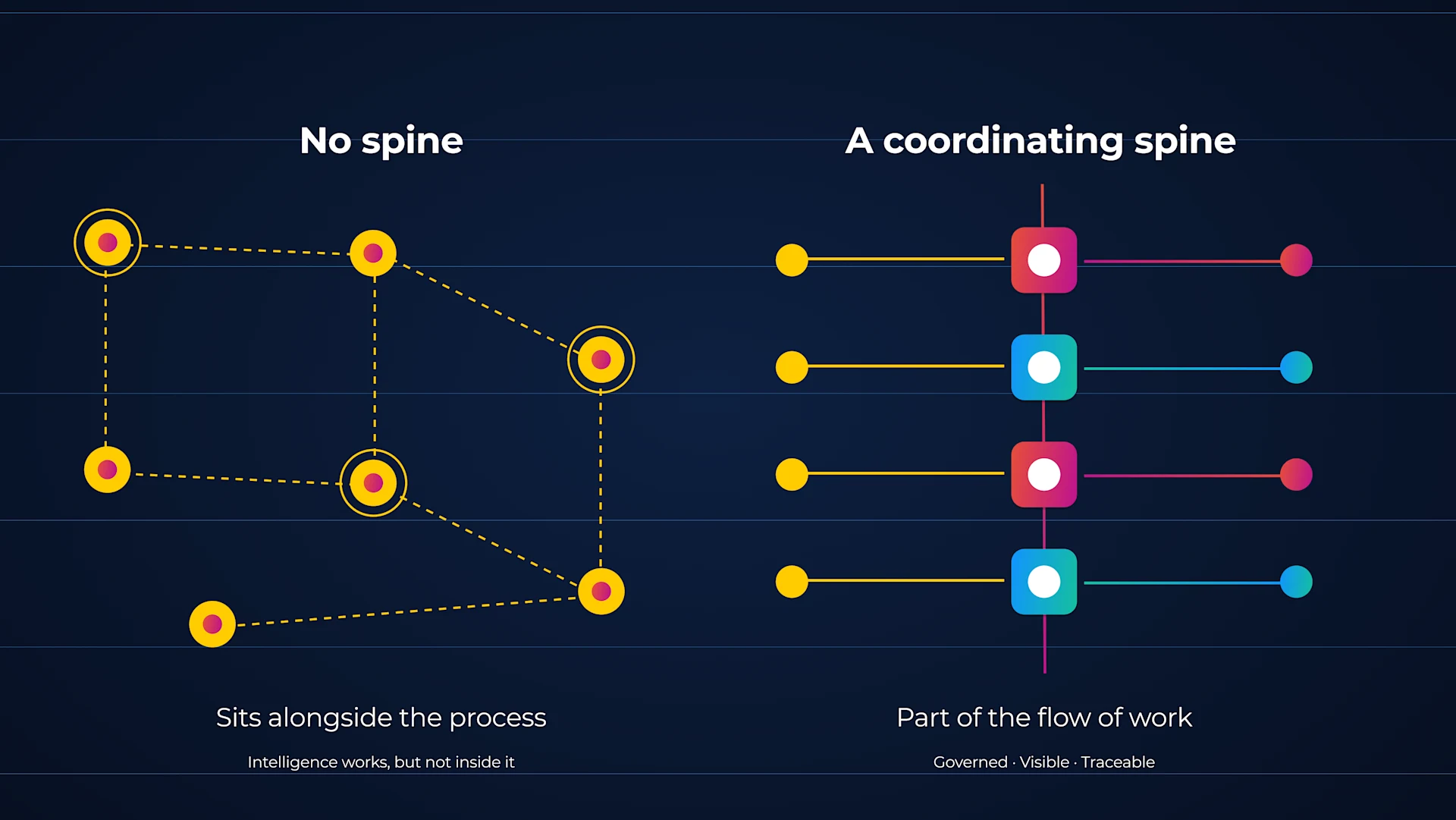 A coordinating spine vs. no spine