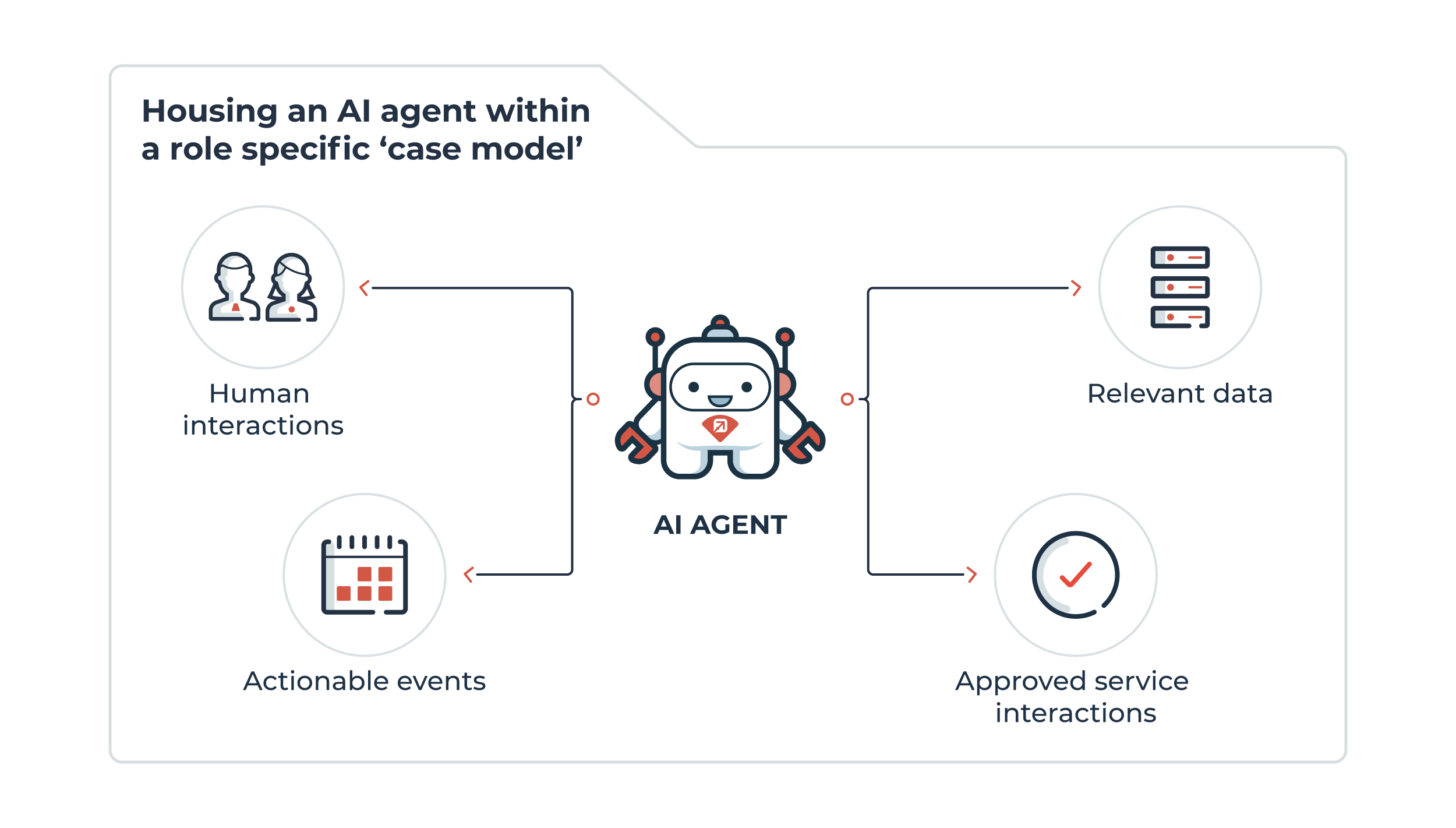 A robot figure represents an AI agent in the middle of a case model file folder with four connected icons: human interactions, actionable events, approved service interactions, and relevant data. 