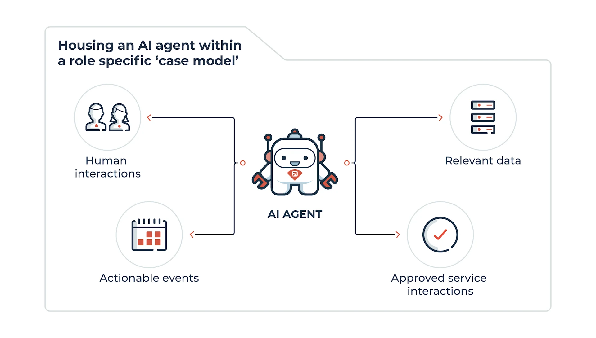 A robot figure represents an AI agent in the middle of a case model file folder with four connected icons: human interactions, actionable events, approved service interactions, and relevant data.