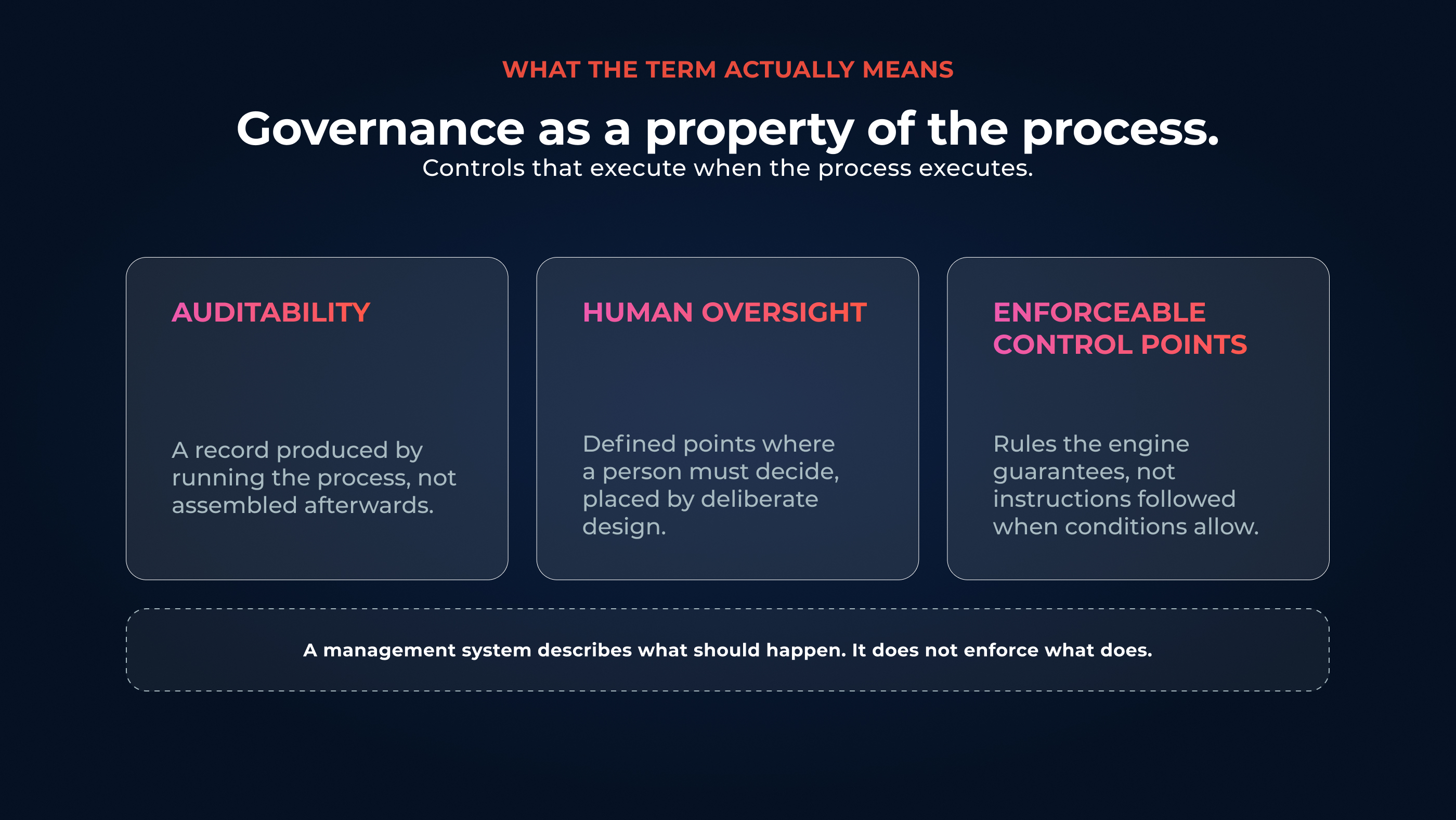 The three pillars of governed AI automation: auditability, human oversight, and enforceable control points.