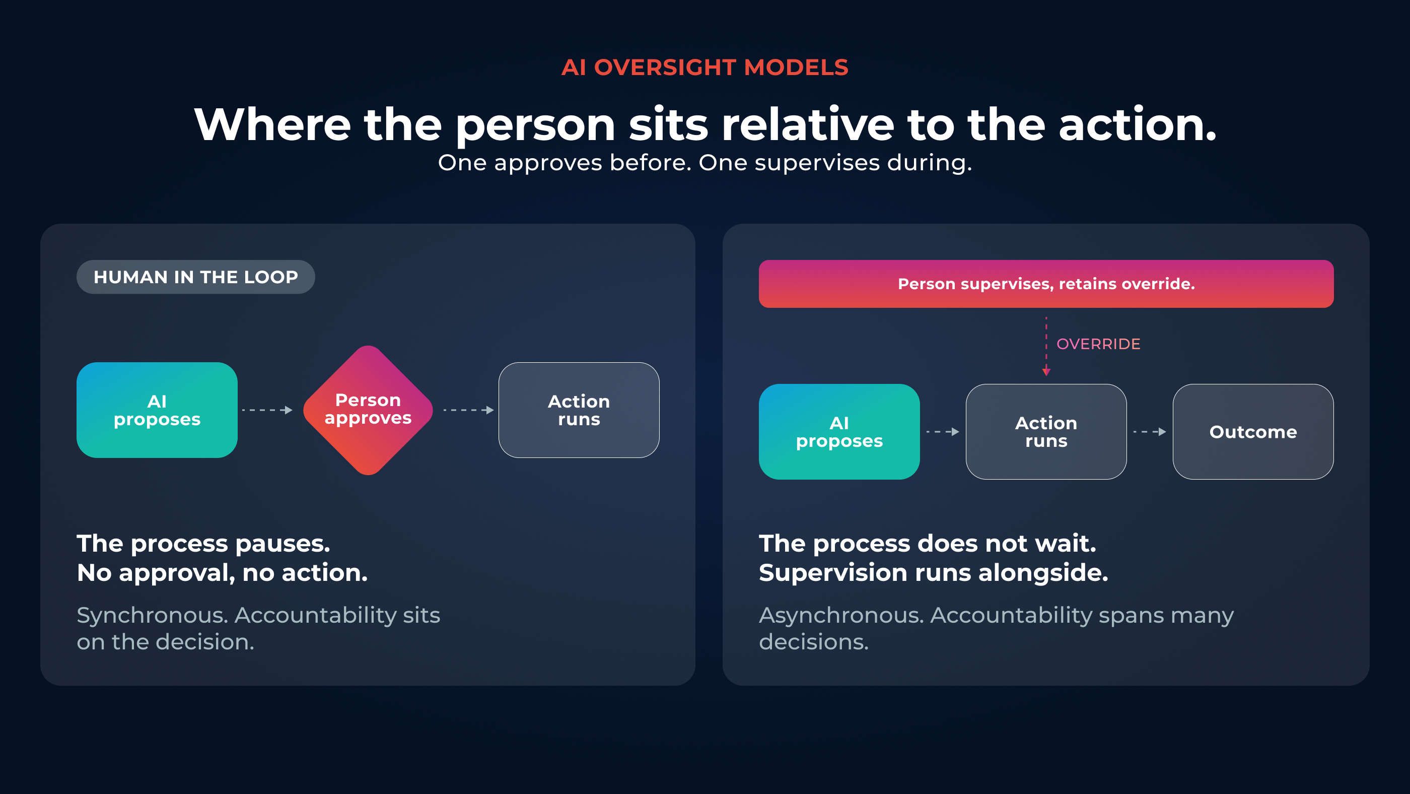 Oversight enforced inside the orchestration layer versus a monitoring tool watching from outside it.