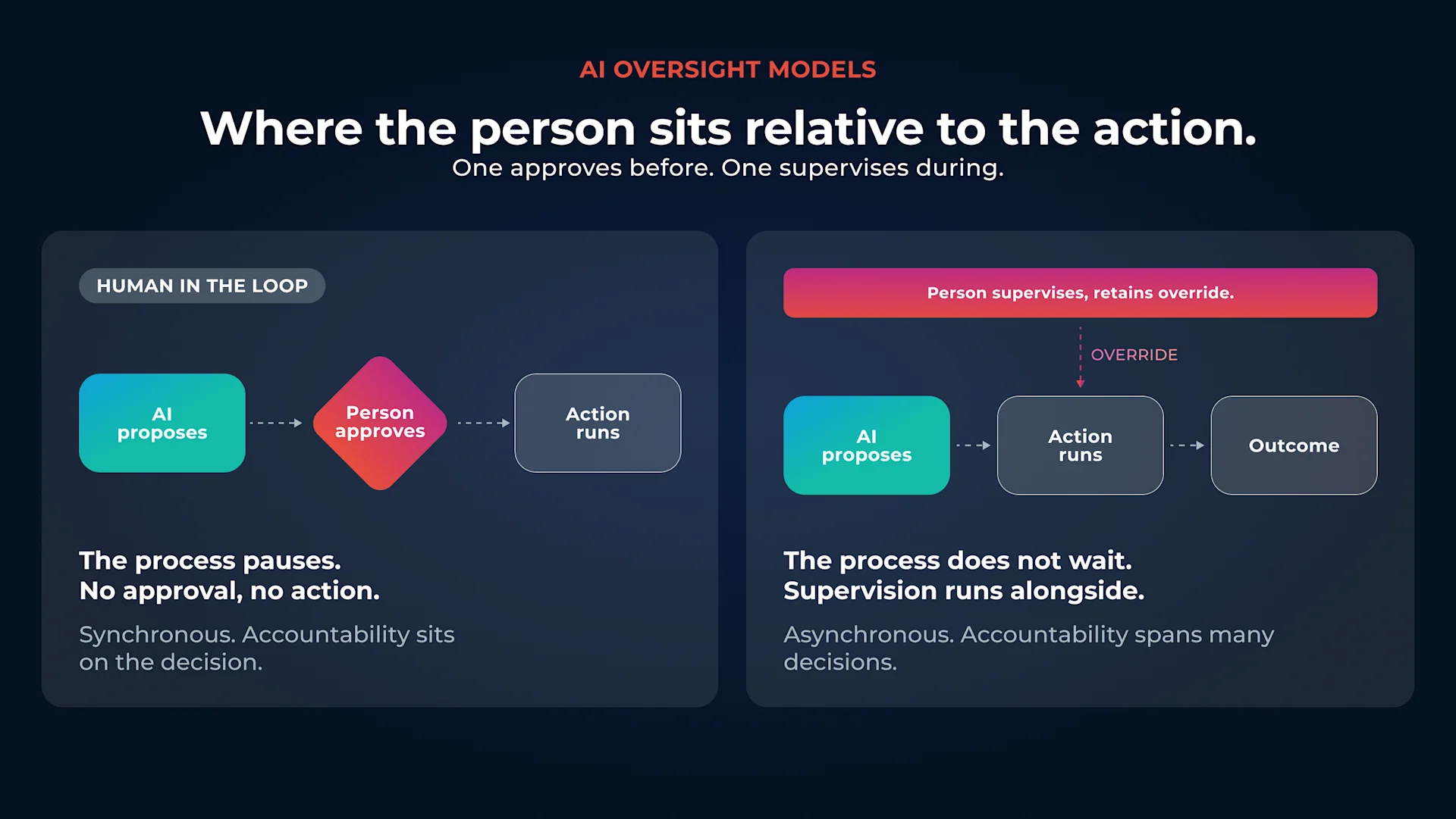 Oversight enforced inside the orchestration layer versus a monitoring tool watching from outside it.