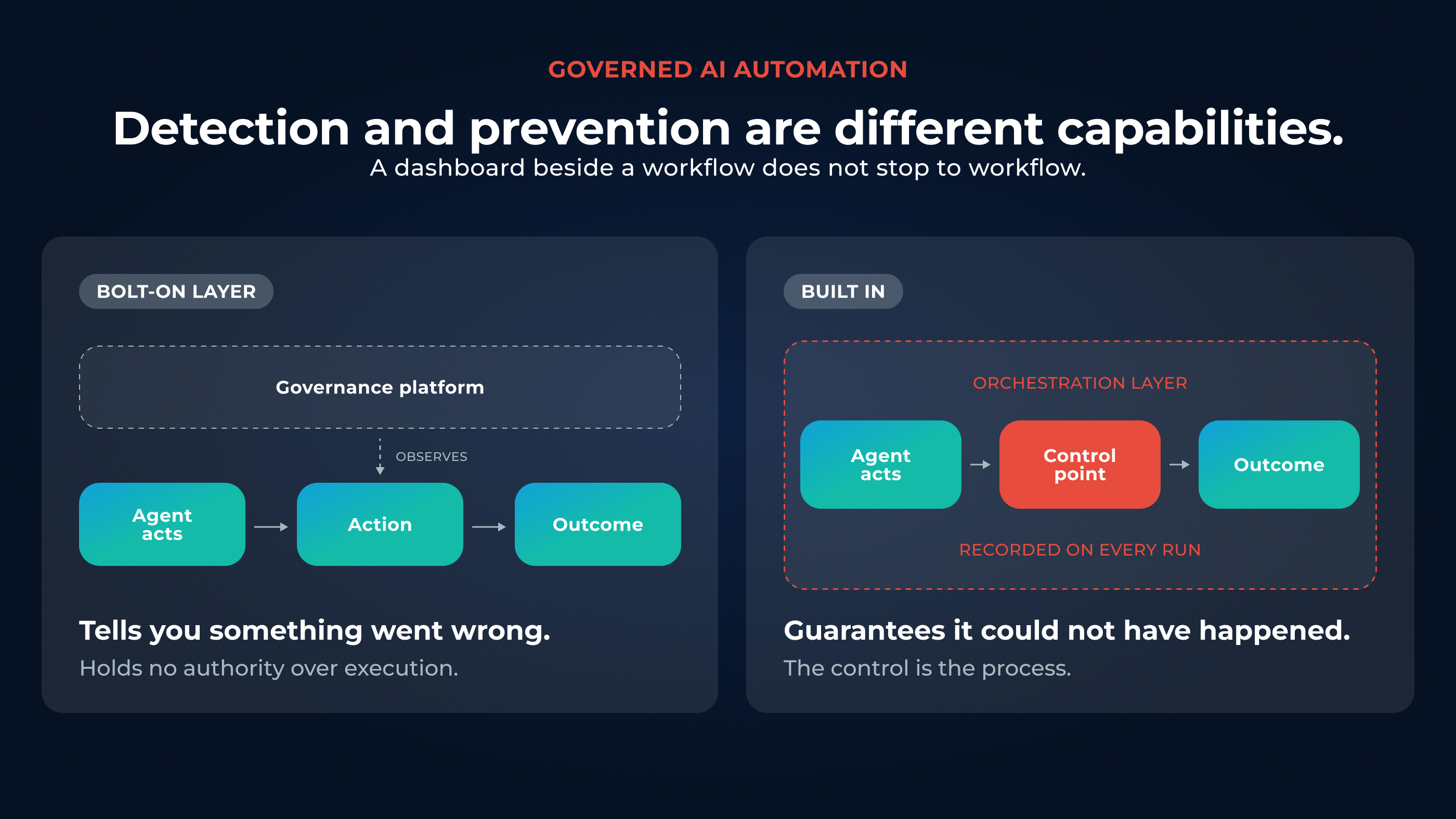 A monitoring layer observes a process from outside. Governed AI automation embeds control points inside it.