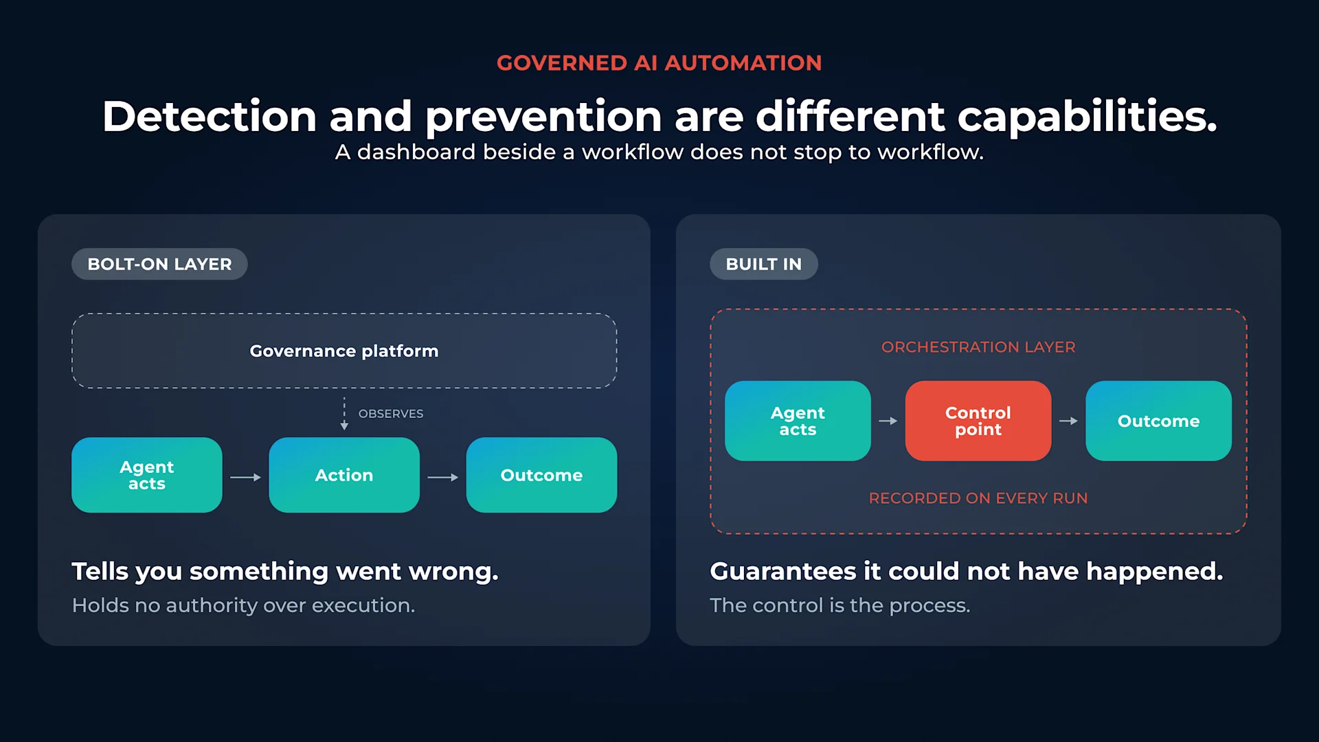 A monitoring layer observes a process from outside. Governed AI automation embeds control points inside it.