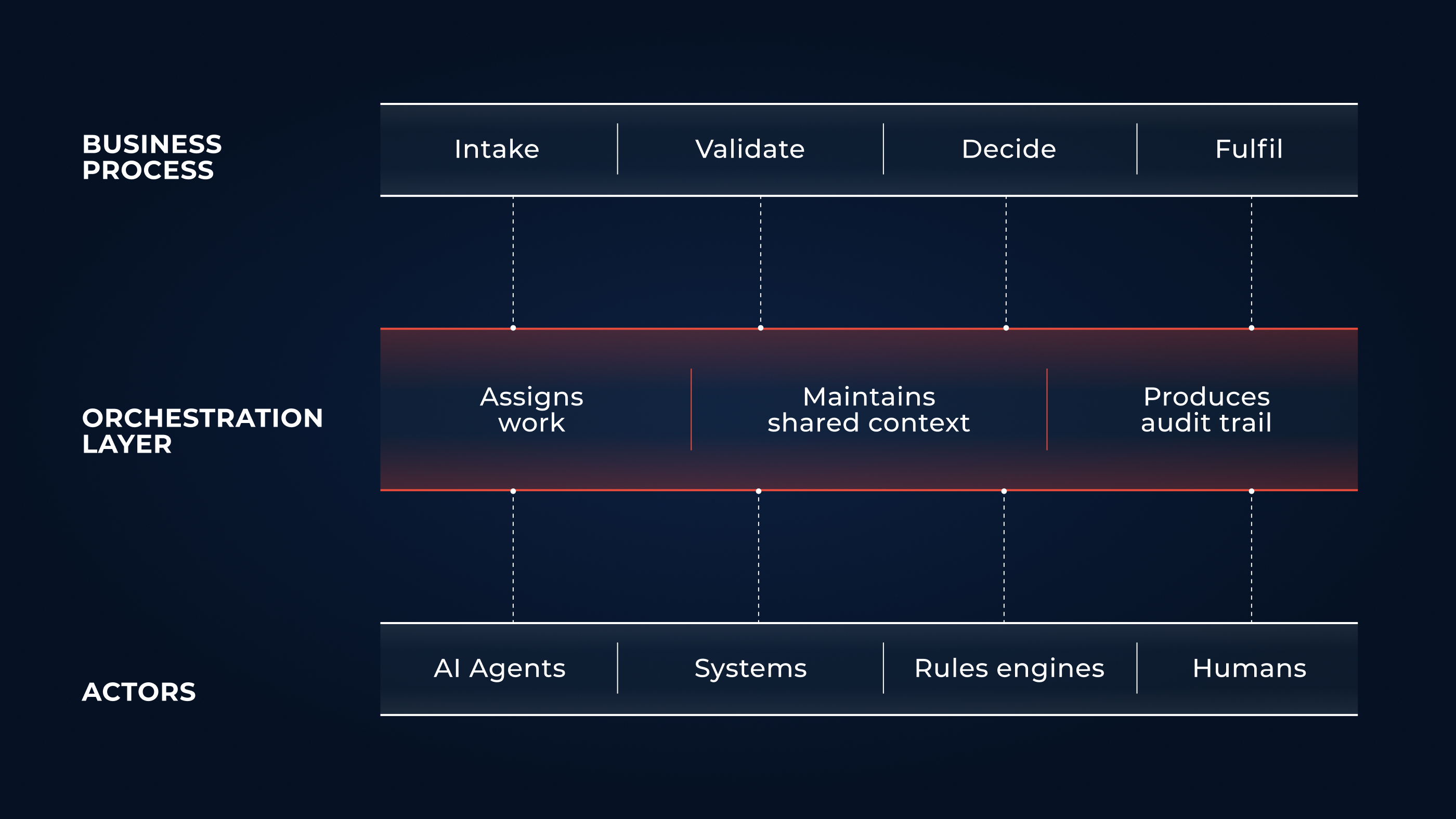 hree-tier diagram showing the orchestration layer between business process steps (intake, validate, decide, fulfill) and actors (AI agents, systems, rules engines, humans). The orchestration layer assigns work, maintains shared context, and produces an audit trail.