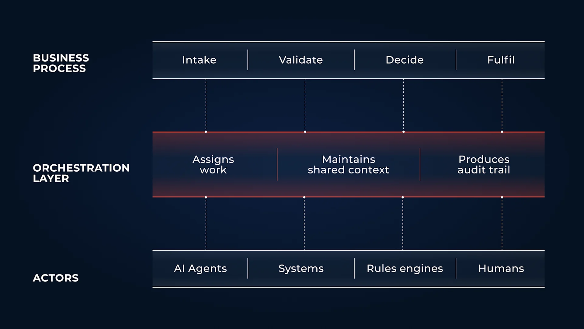 hree-tier diagram showing the orchestration layer between business process steps (intake, validate, decide, fulfill) and actors (AI agents, systems, rules engines, humans). The orchestration layer assigns work, maintains shared context, and produces an audit trail.