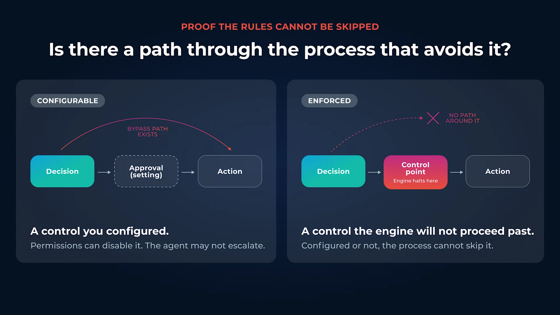 A configurable control can be bypassed. An enforced control point stops execution until it is satisfied.