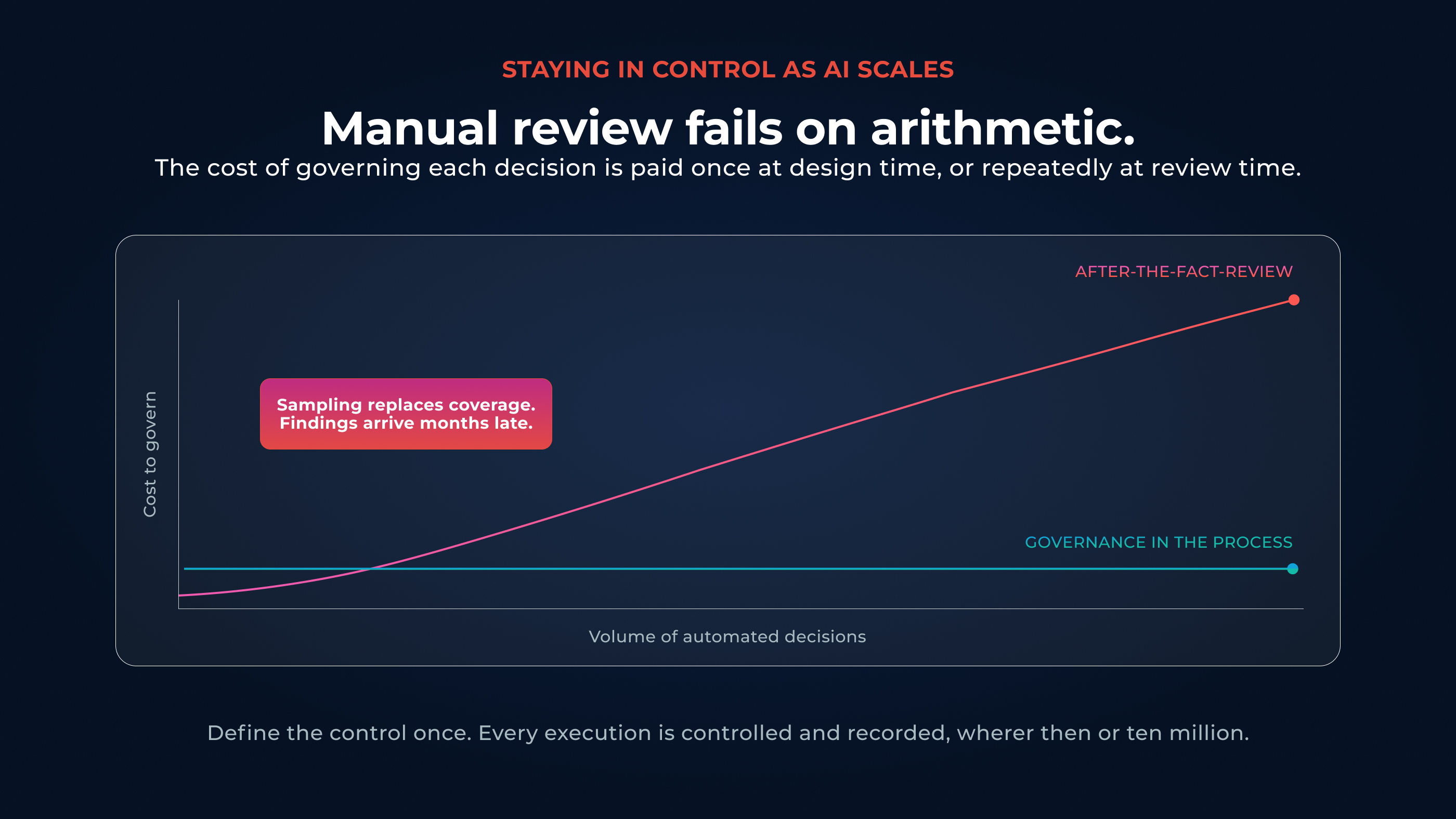 After-the-fact review scales with decision volume. Governance defined in the process does not.