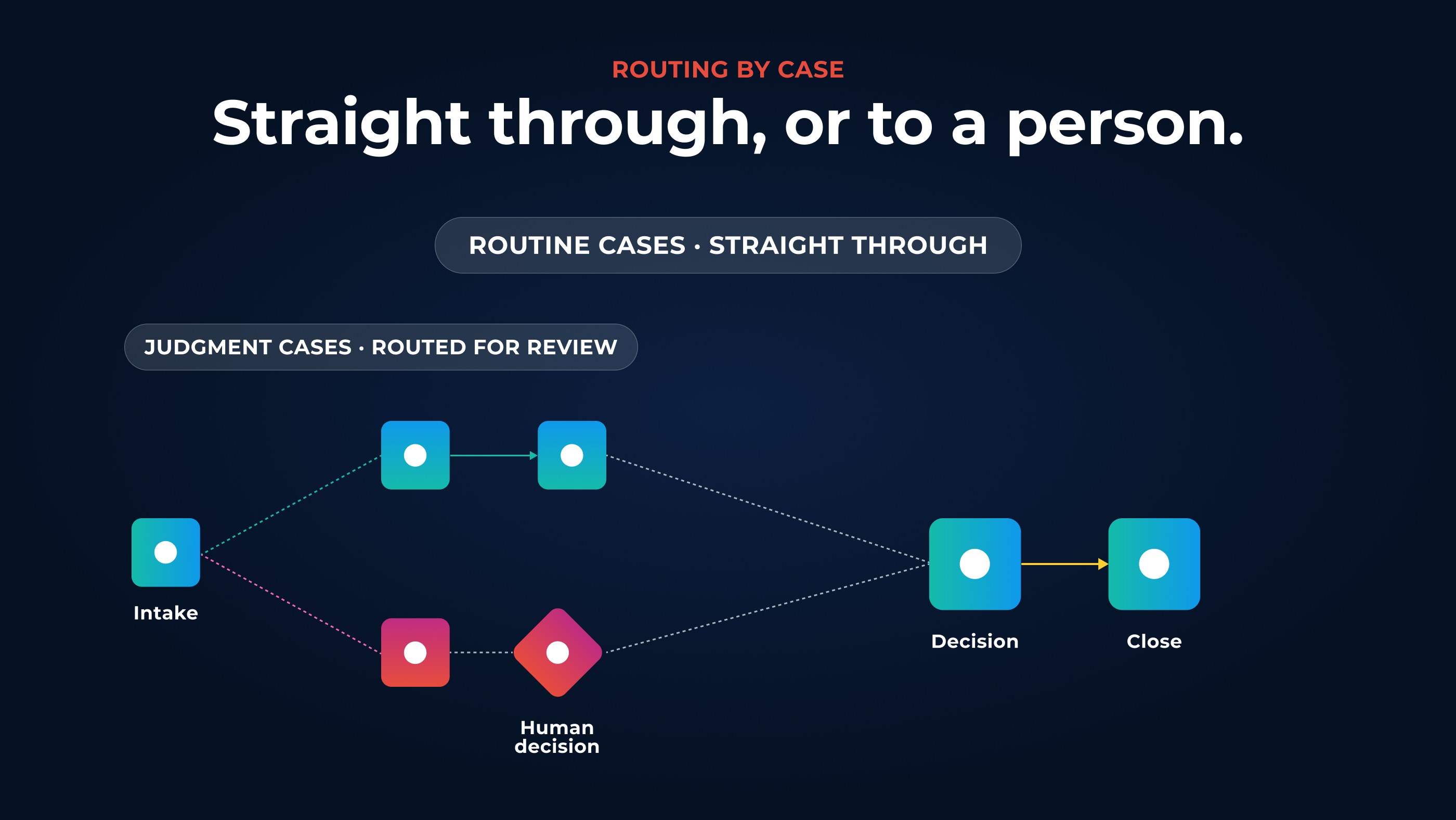 Routine cases run straight through; judgment cases route to a human decision point.