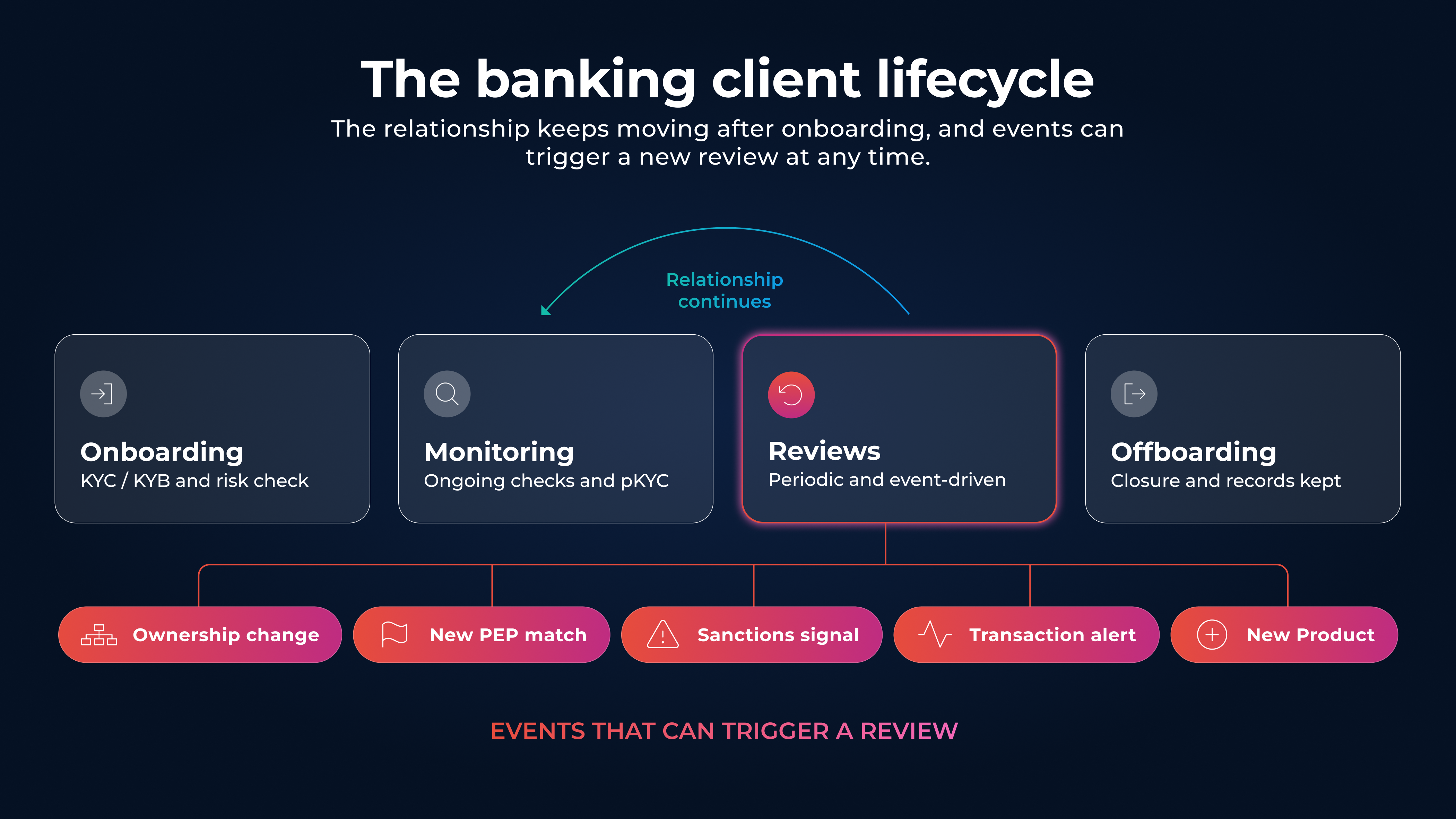 The relationship keeps moving after onboarding, and events can trigger a new review at any time